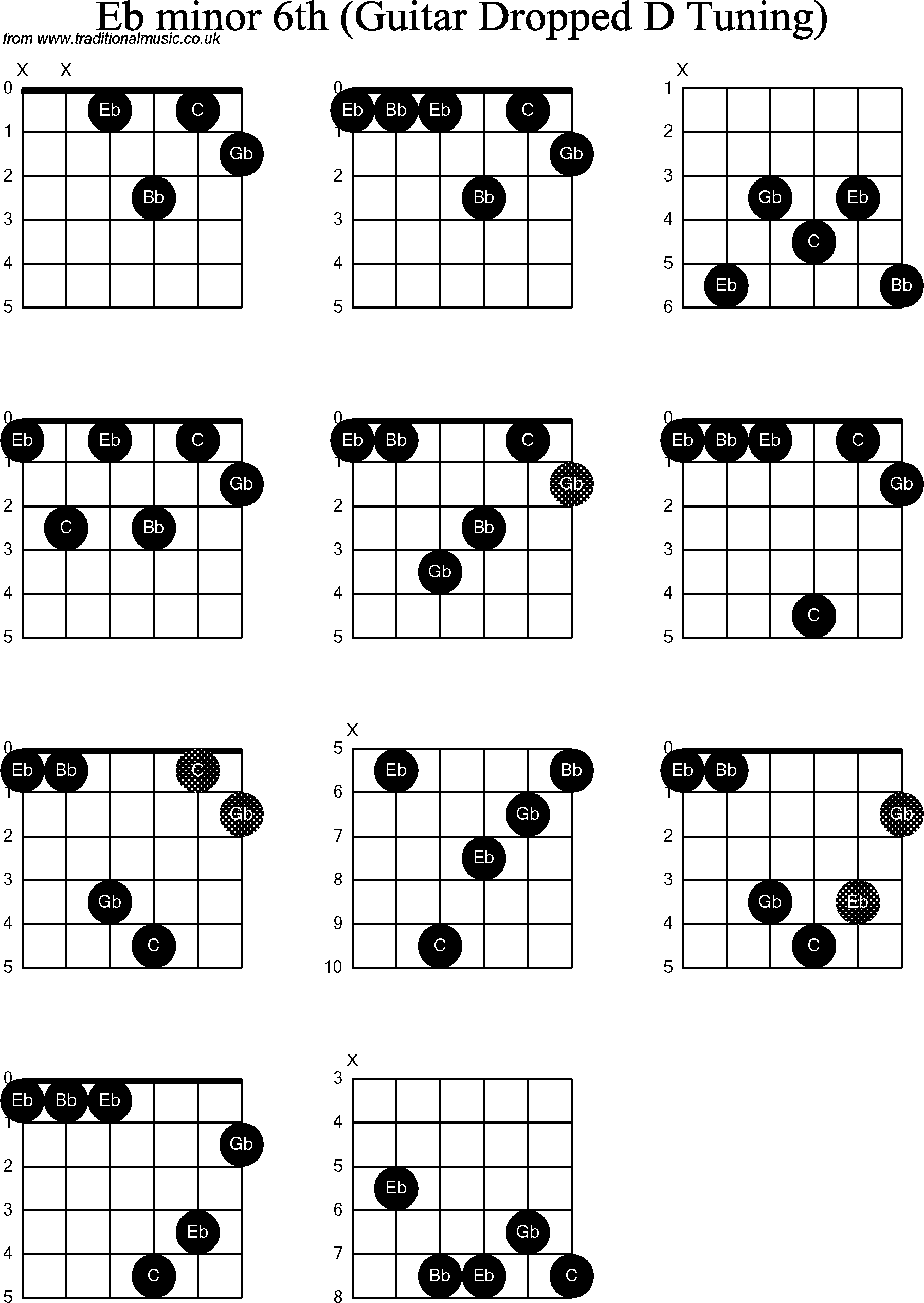 Chord diagrams for dropped D Guitar(DADGBE), Eb Minor6th