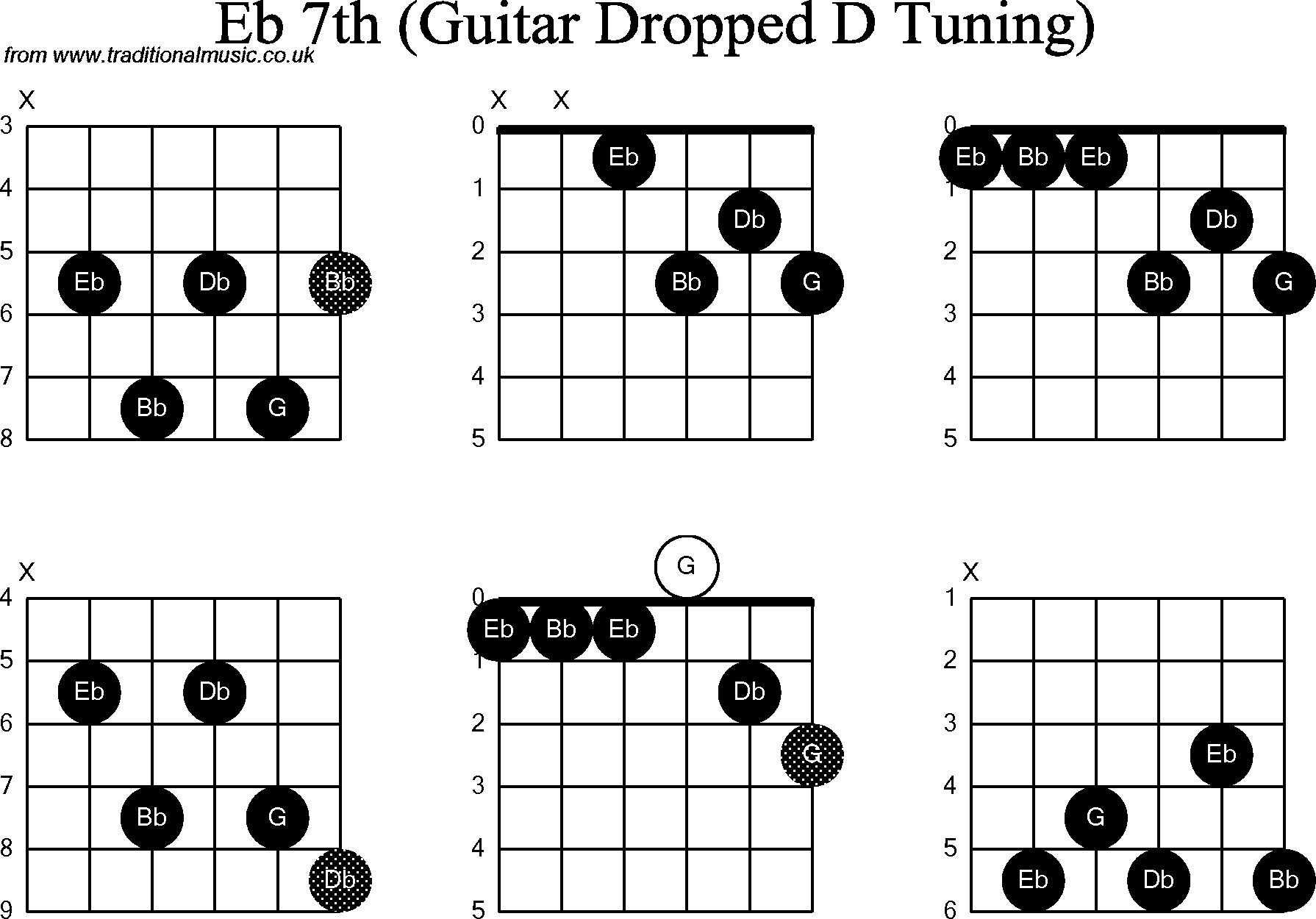Chord diagrams for dropped D Guitar(DADGBE), Eb7th
