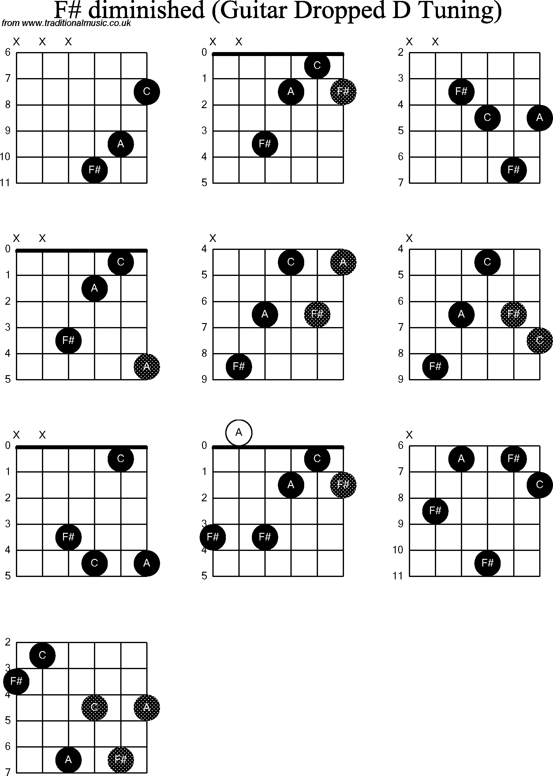 F Dim Guitar Chords Chart