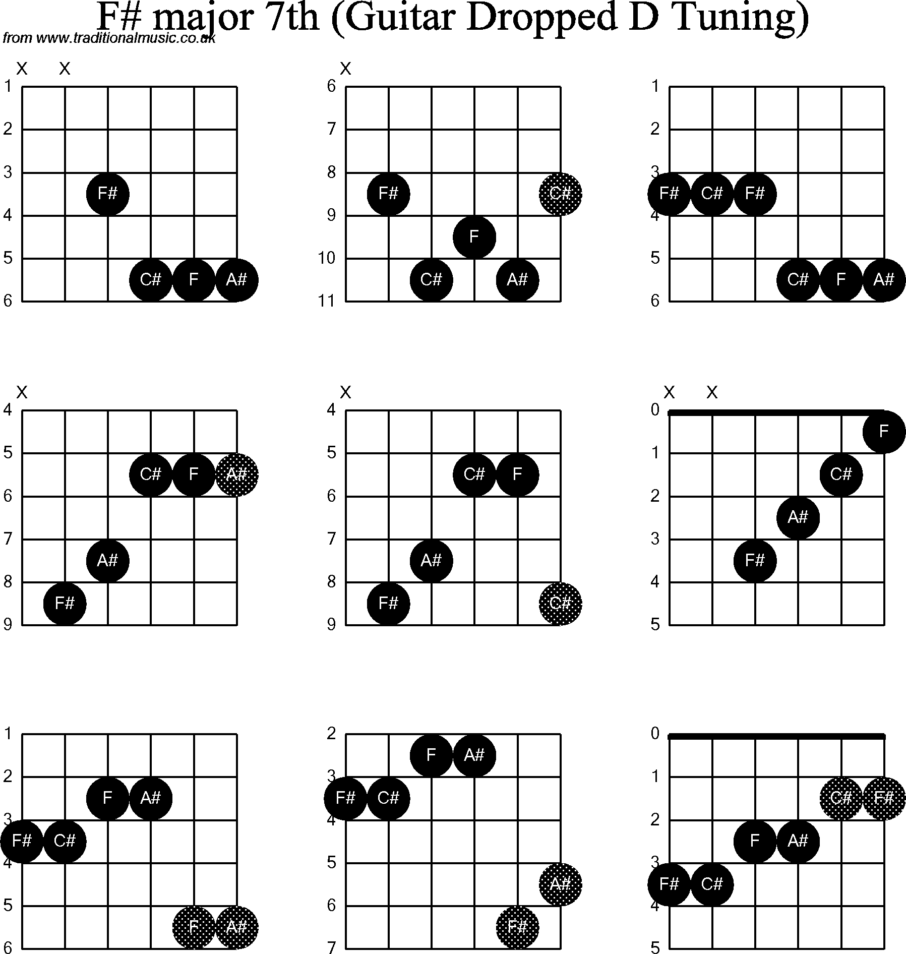 Chord diagrams for dropped D Guitar(DADGBE), F Sharp Major7th