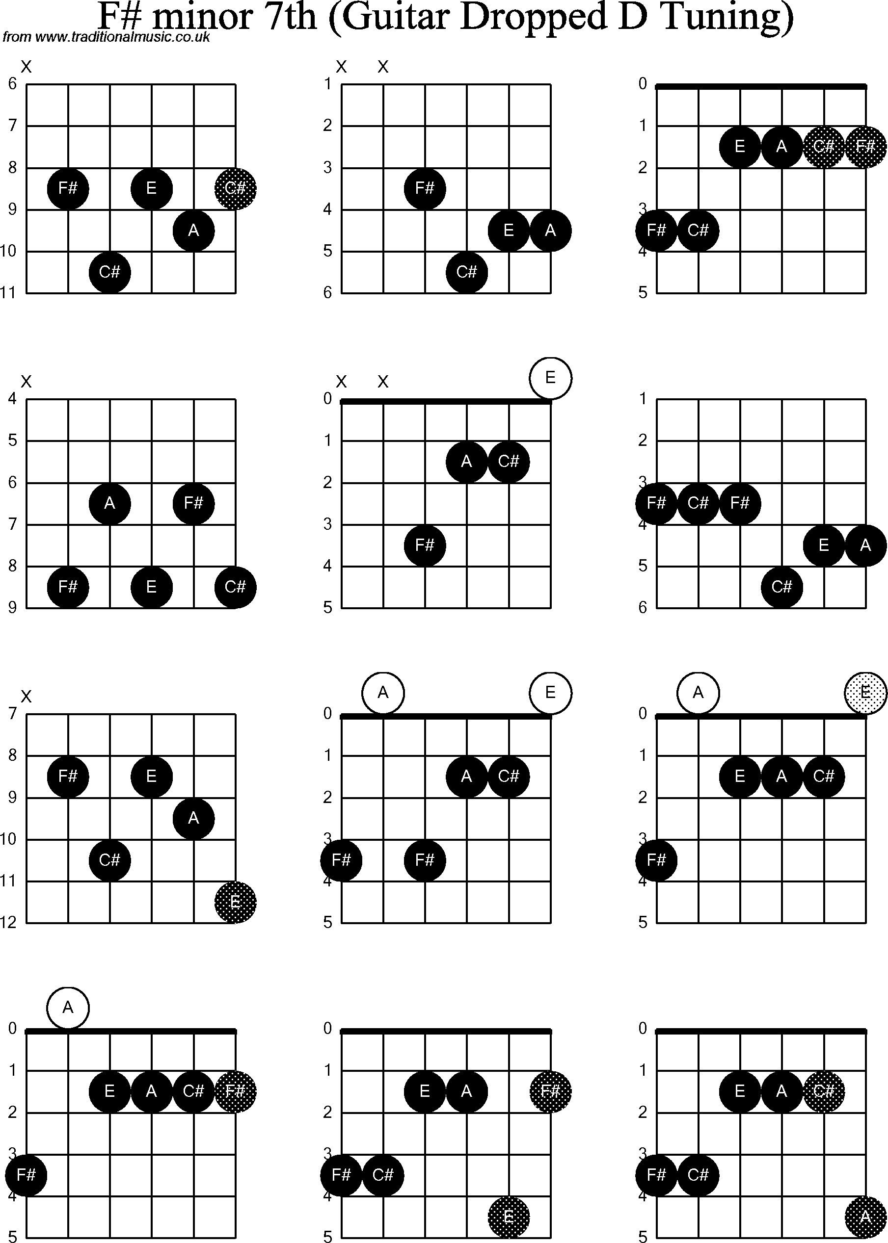Chord diagrams for dropped D Guitar(DADGBE), F Sharp Minor7th