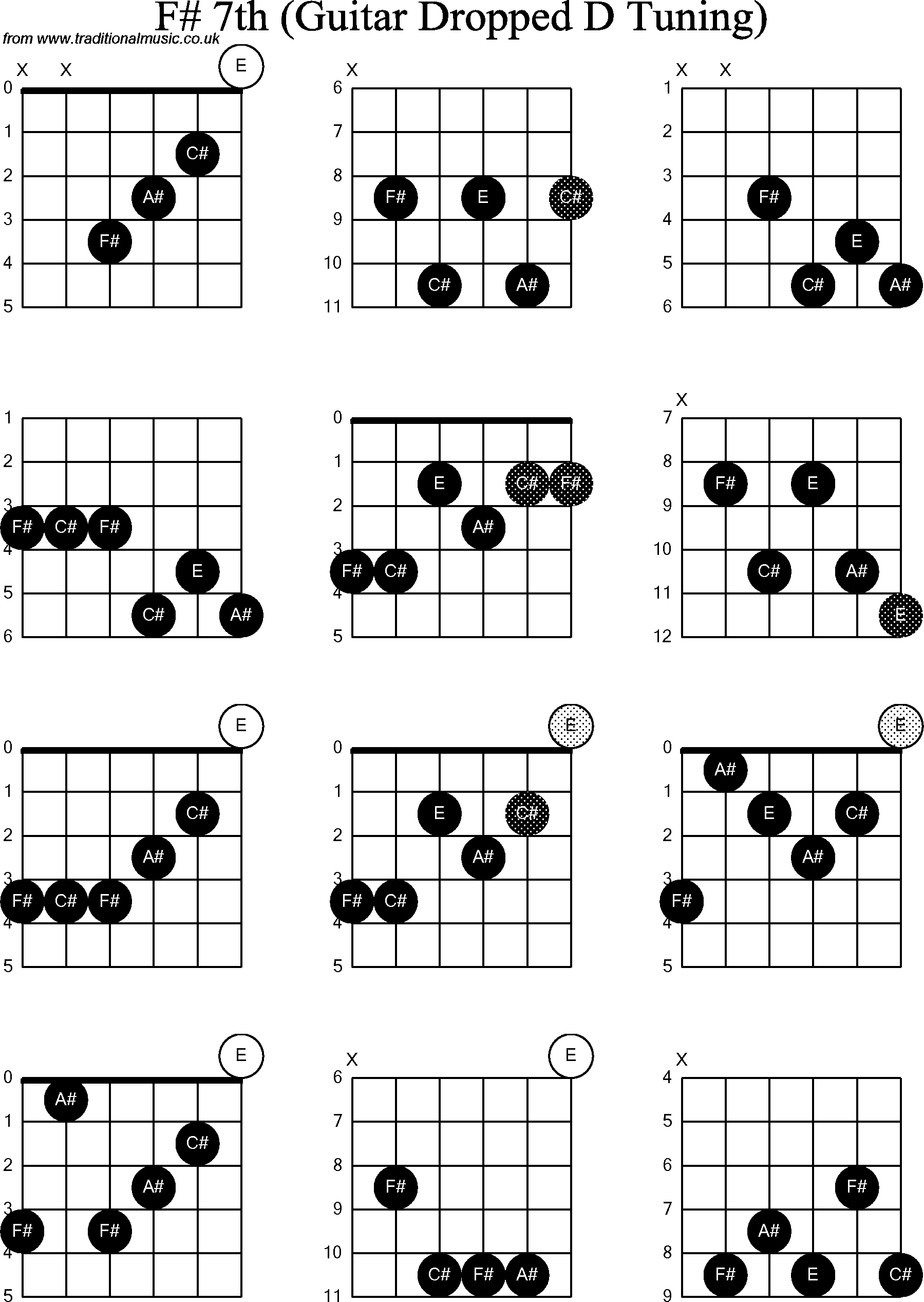 Chord diagrams for dropped D Guitar(DADGBE), F Sharp7th