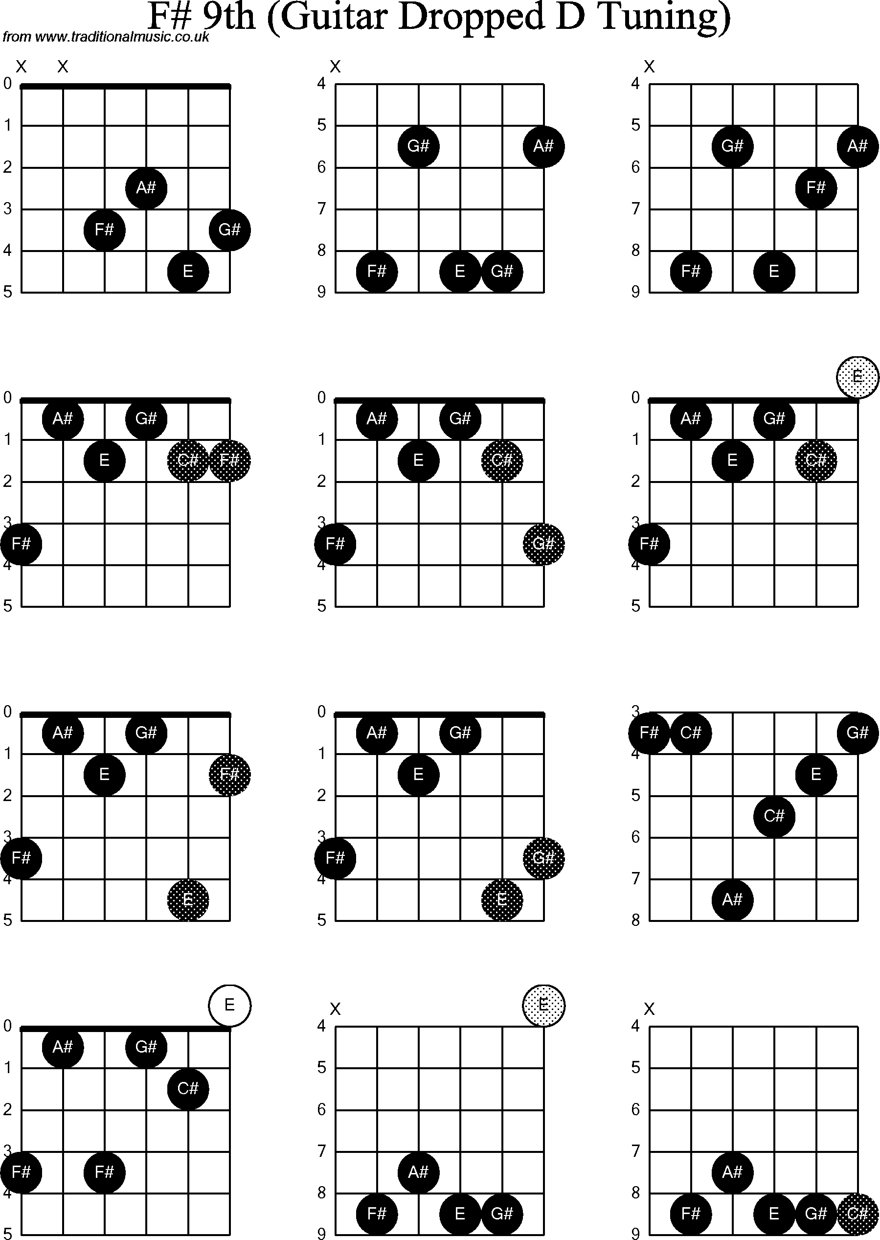 Chord diagrams for dropped D Guitar(DADGBE), F Sharp9th