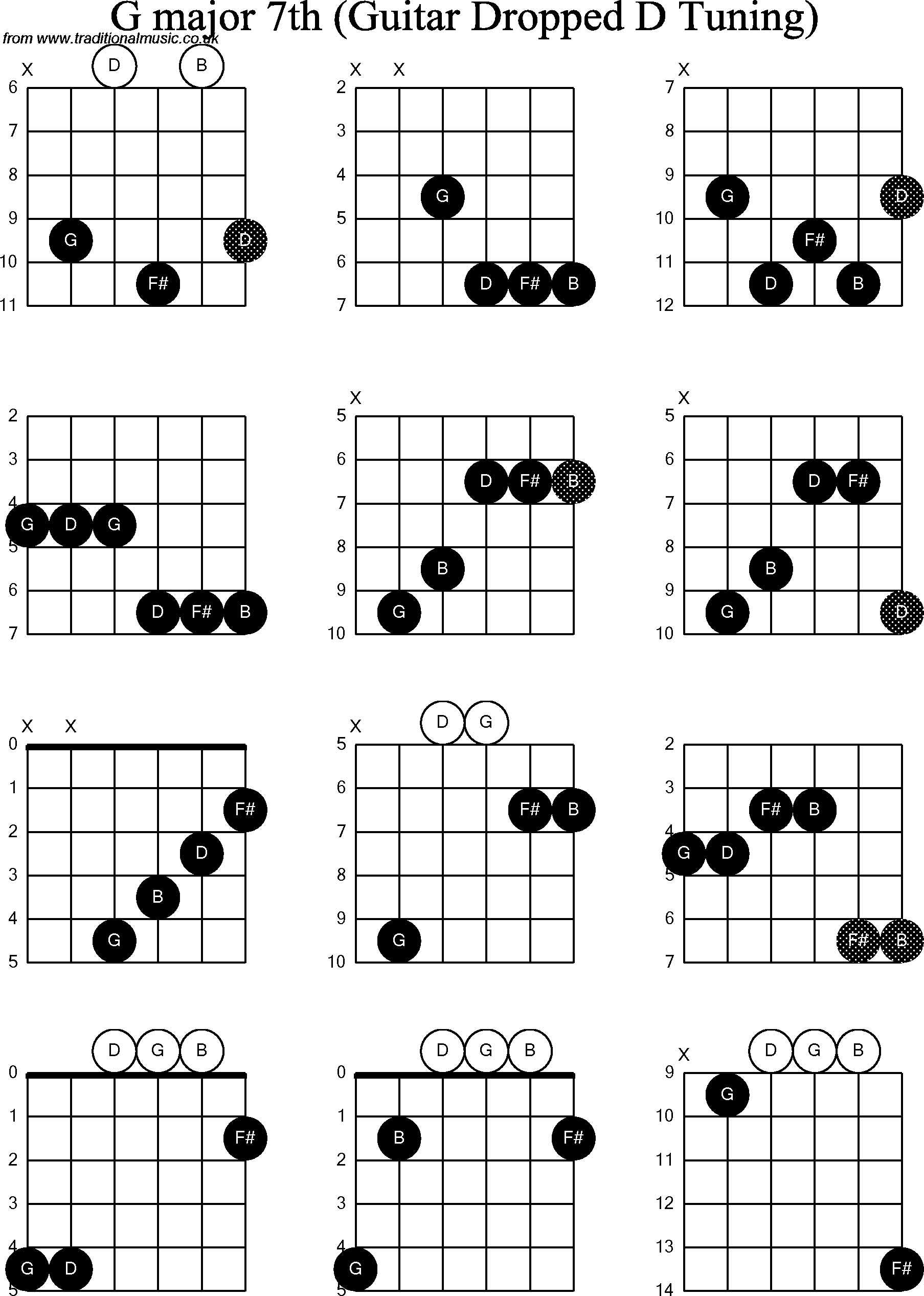 Chord diagrams for dropped D Guitar(DADGBE), G Major7th