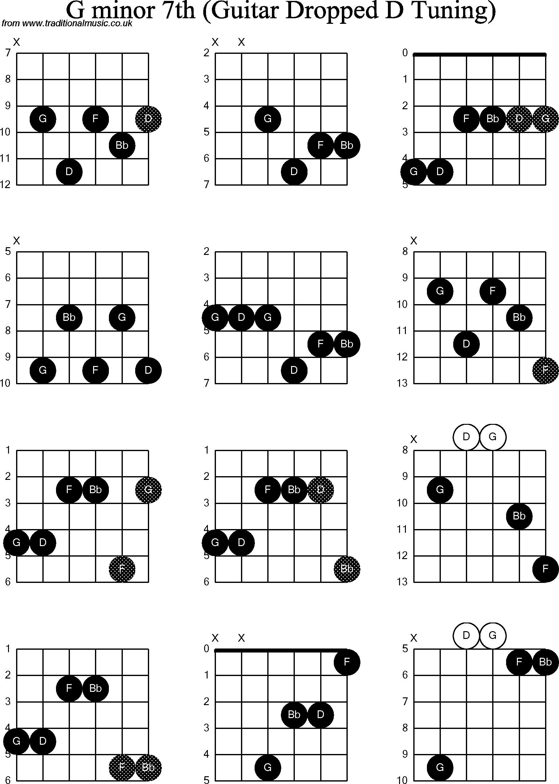 Chord diagrams for dropped D Guitar(DADGBE), G Minor7th