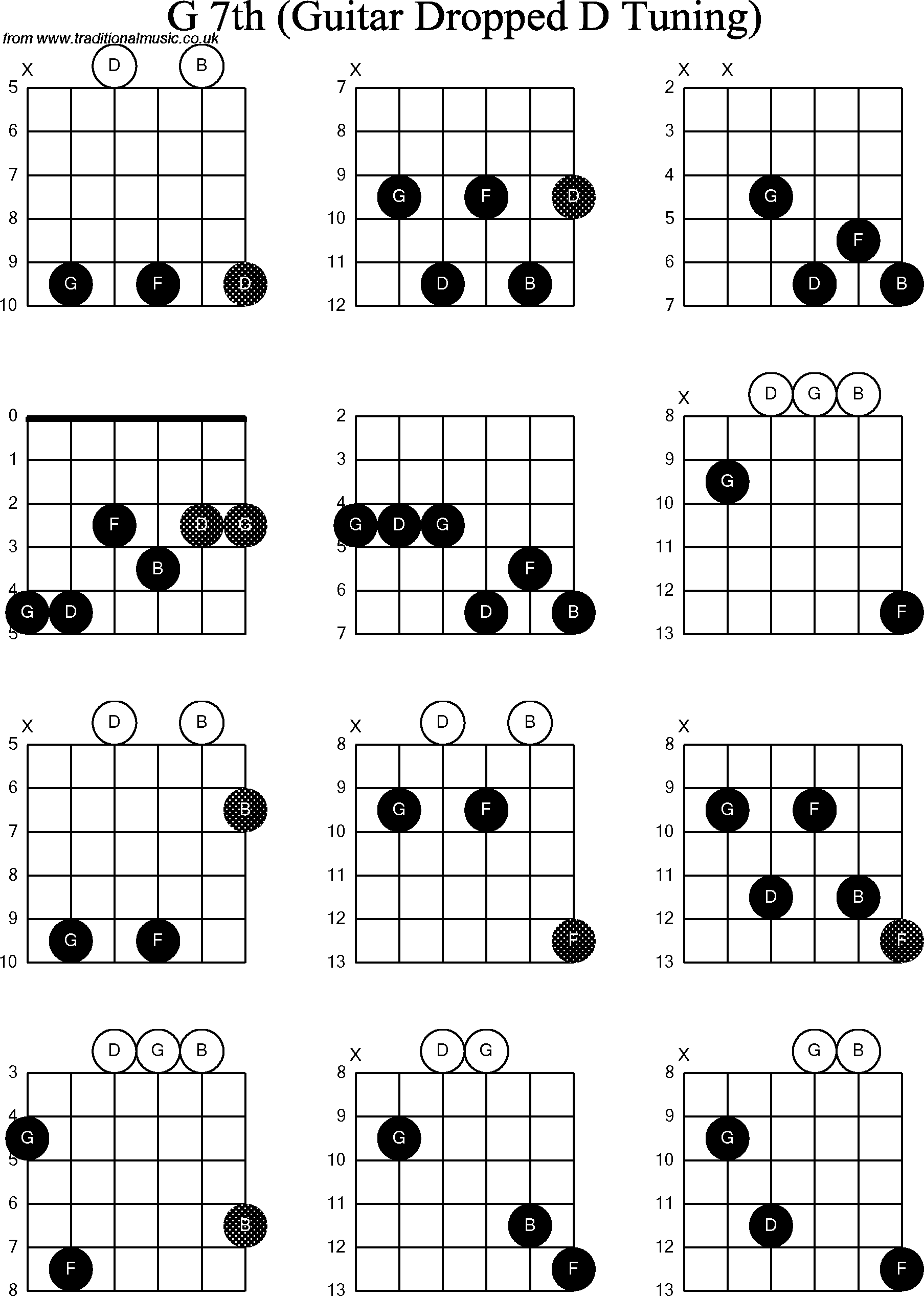 Chord diagrams for dropped D Guitar(DADGBE), G7th