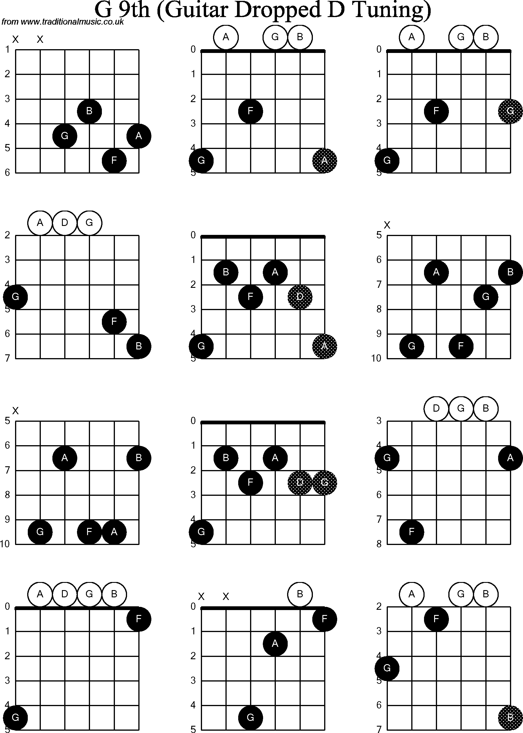 Chord diagrams for dropped D Guitar(DADGBE), G9th