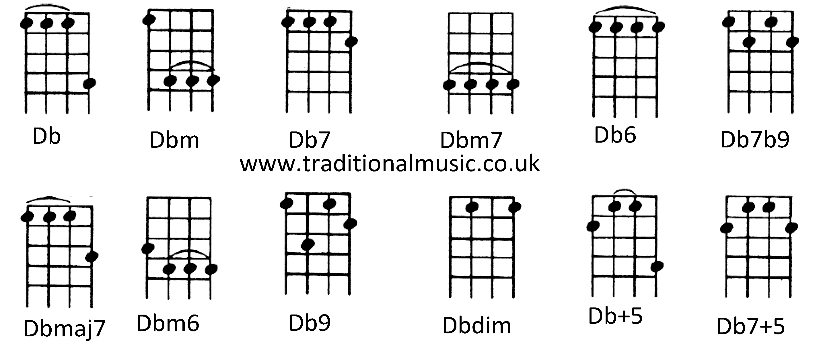 Chords for Ukulele (C tuning) Db Dbm Db7 Dbm7 Db6 Db7b9 Dbmaj7 Dbm6 Db9 Dbdim Db+5 Db7+5
