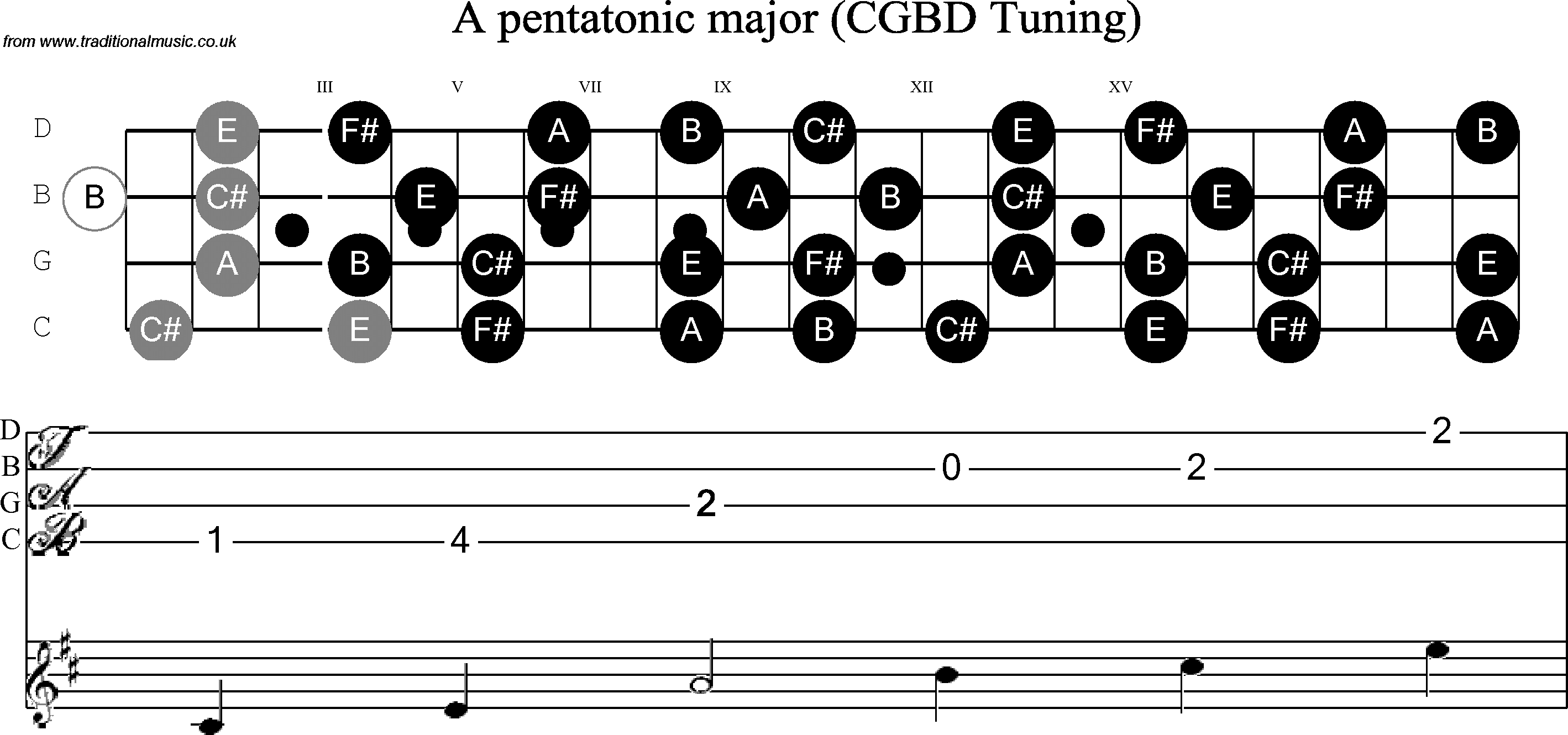 Scale, stave and neck diagram for Banjo(C / plectrunm tuned) A Pentatonic