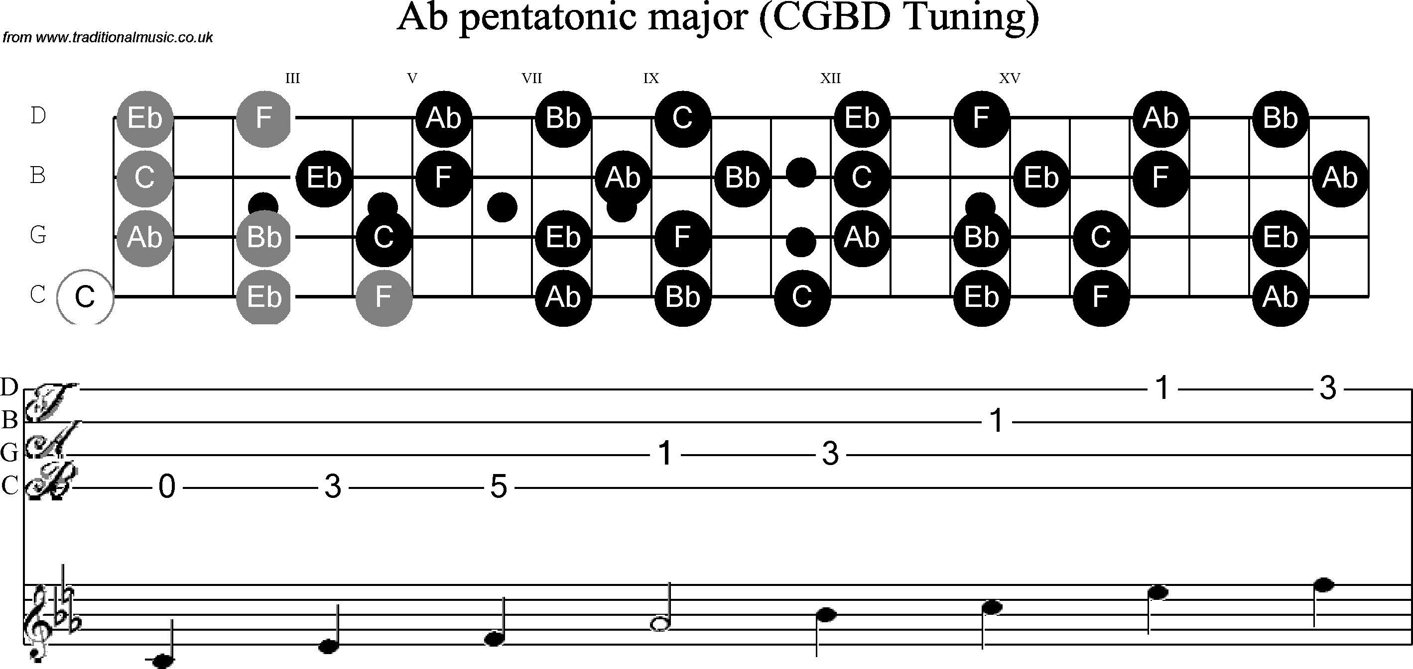 Scale, stave and neck diagram for Banjo(C / plectrunm tuned) Ab Pentatonic