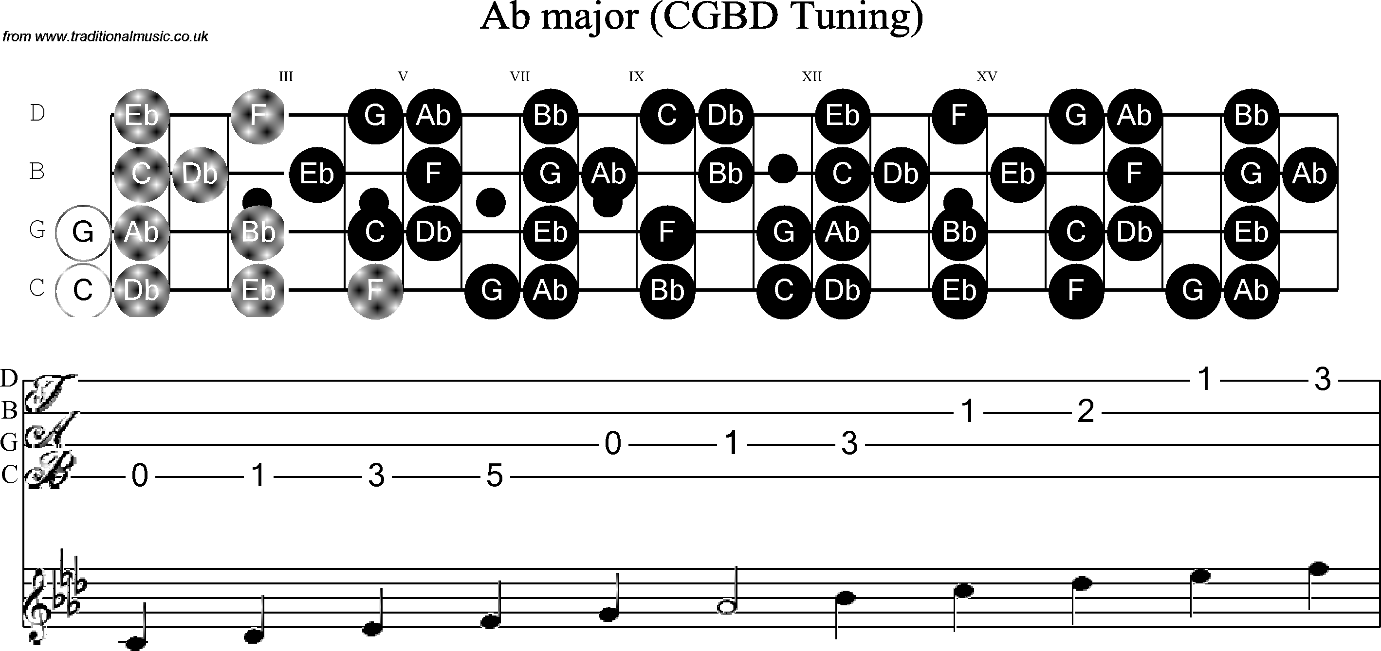 Scale, stave and neck diagram for Banjo(C / plectrunm tuned) Ab