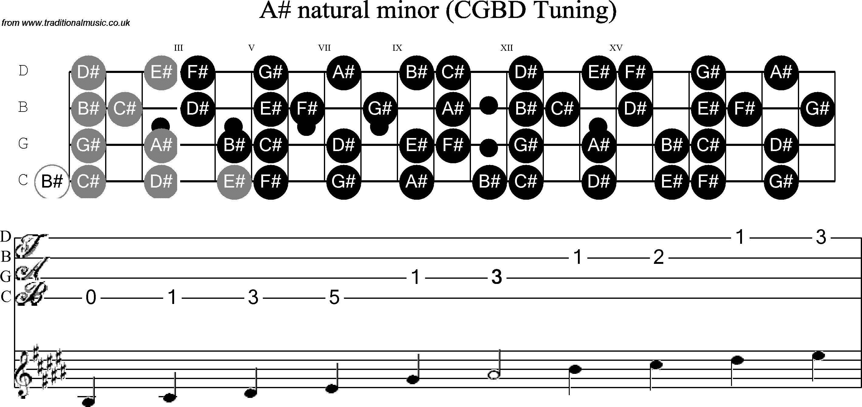 Scale, stave and neck diagram for Banjo(C / plectrunm tuned) Bb Minor