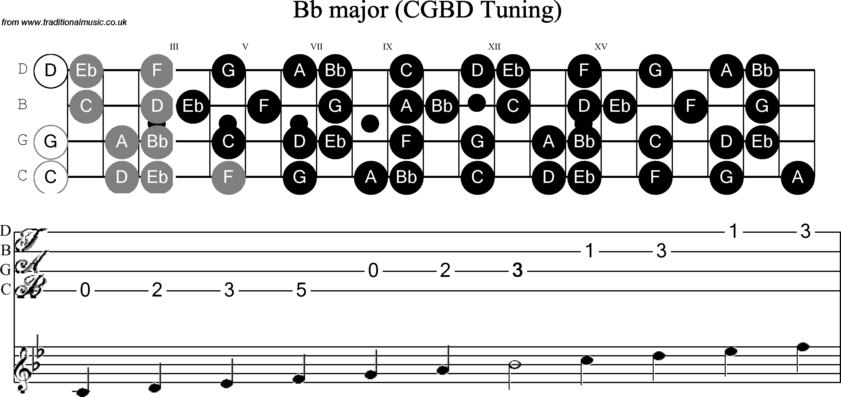 Scale, stave and neck diagram for Banjo(C / plectrunm tuned) Bb