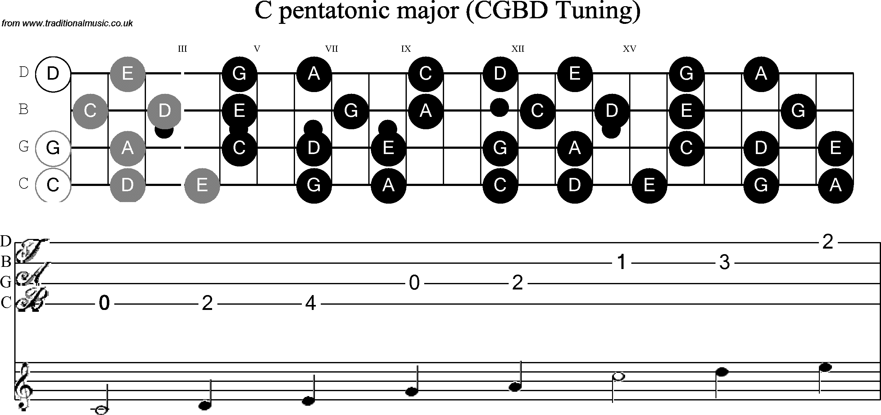Scale, stave and neck diagram for Banjo(C / plectrunm tuned) C Pentatonic