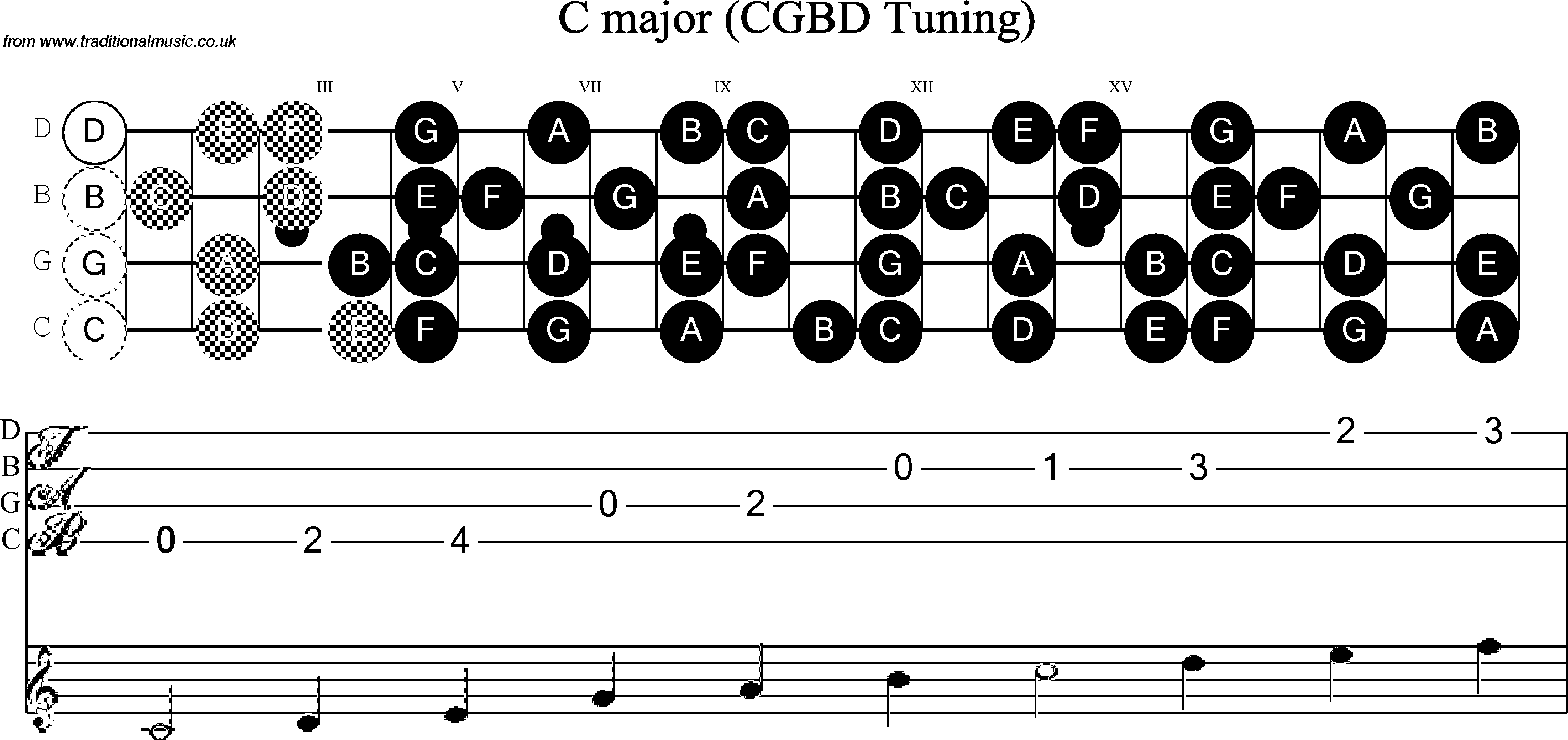 Scale, stave and neck diagram for Banjo(C / plectrunm tuned) C