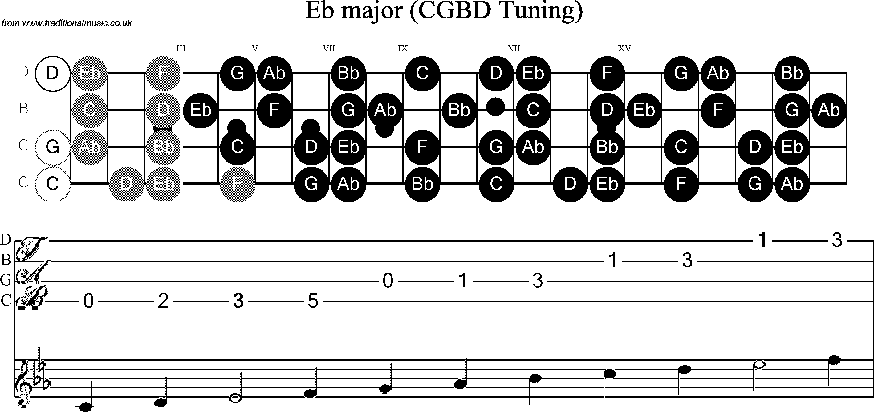 Scale, stave and neck diagram for Banjo(C / plectrunm tuned) Eb
