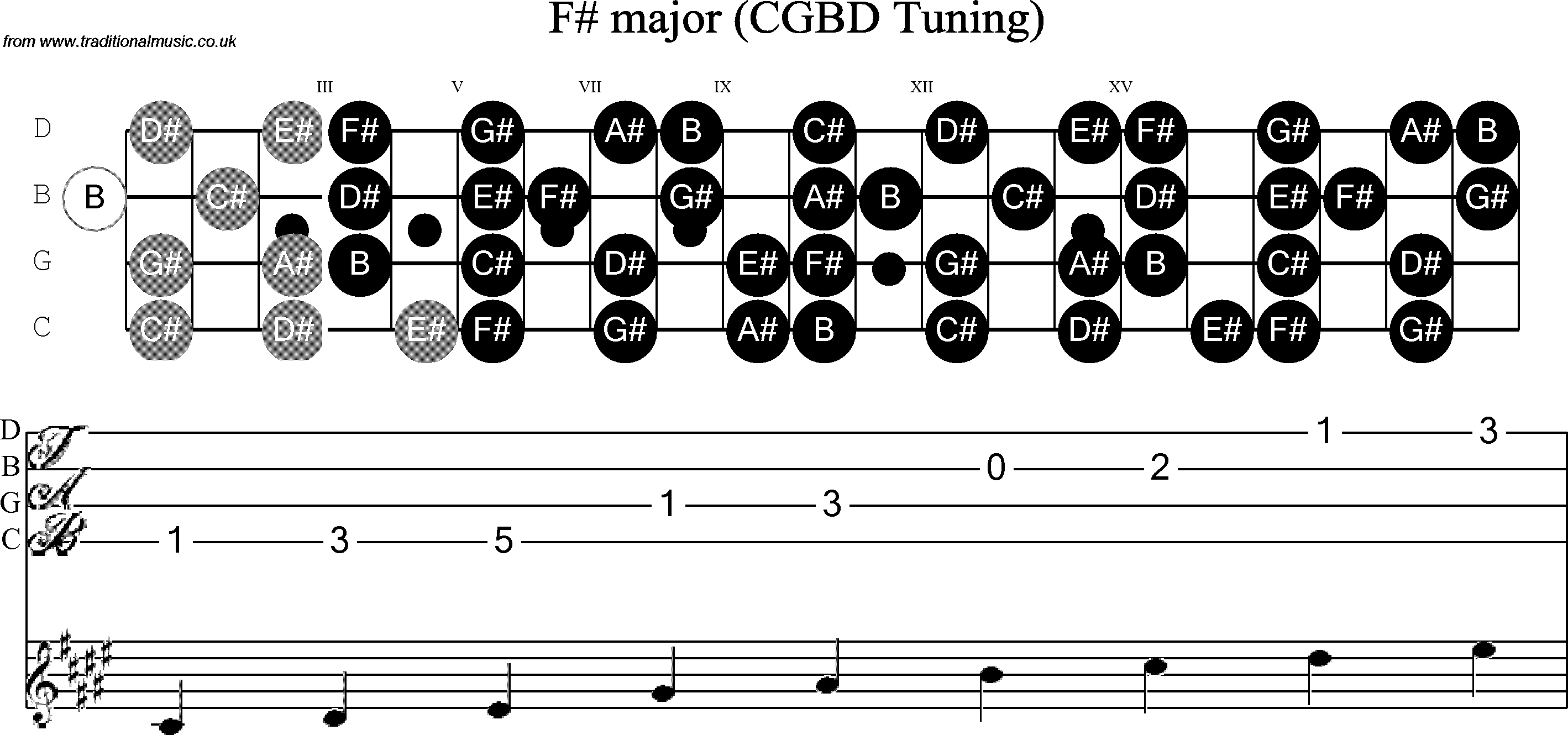 Scale, stave and neck diagram for Banjo(C / plectrunm tuned) F Sharp