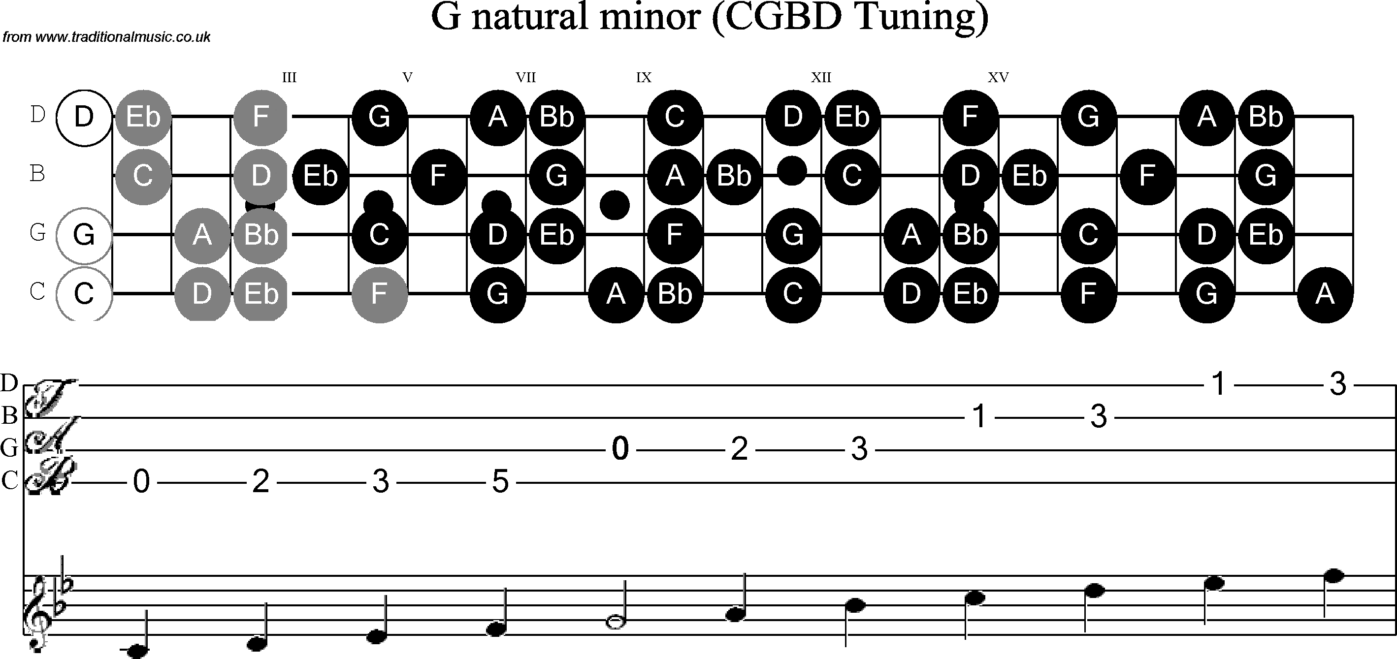 Scale, stave and neck diagram for Banjo(C / plectrunm tuned) G Minor