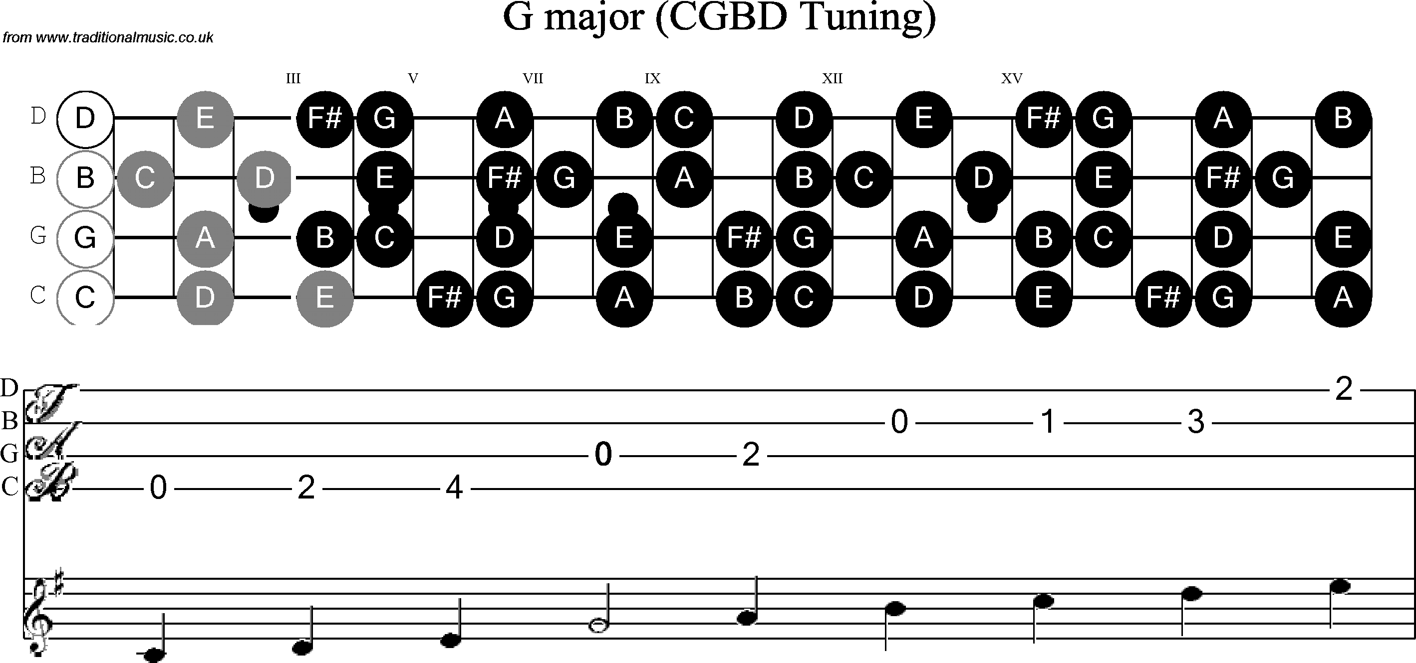 Scale, stave and neck diagram for Banjo(C / plectrunm tuned) G