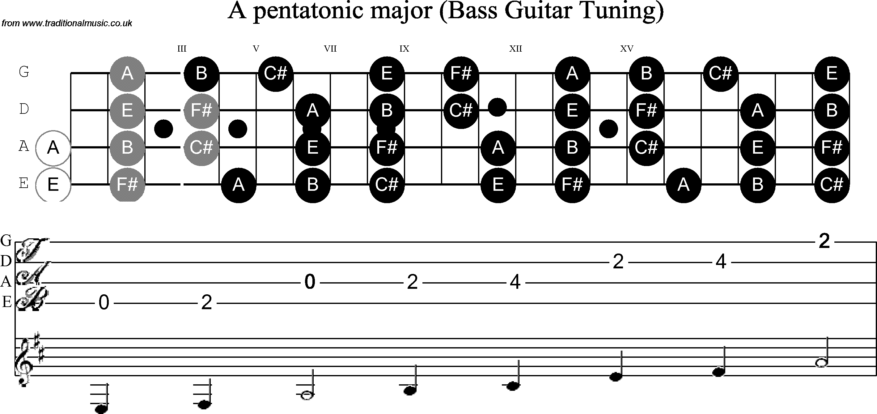 Scale, stave and neck diagram for Bass Scale A Pentatonic
