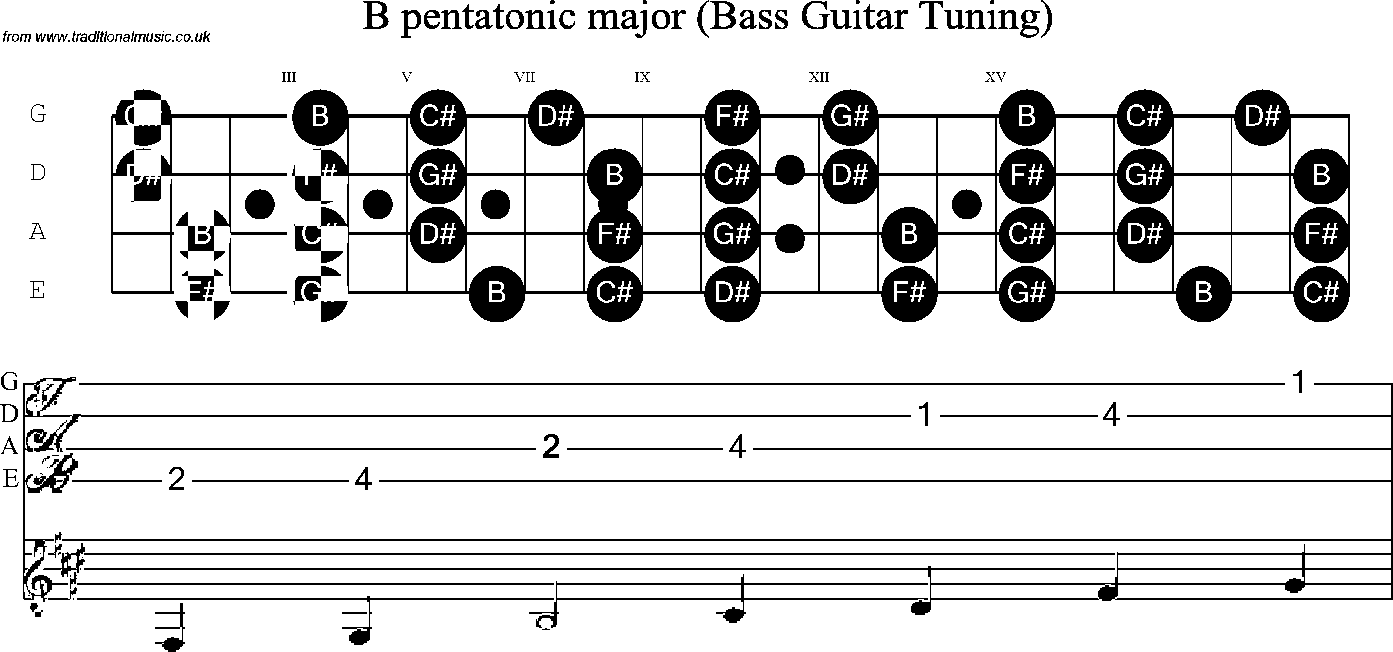 Scale, stave and neck diagram for Bass Scale B Pentatonic
