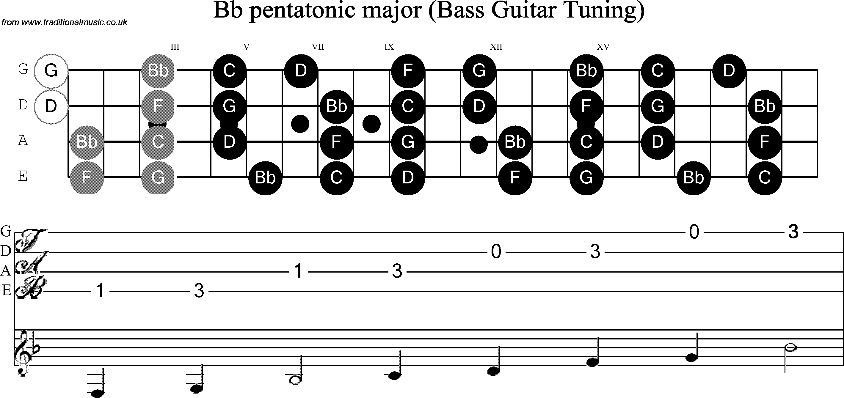 Scale, stave and neck diagram for Bass Scale Bb Pentatonic