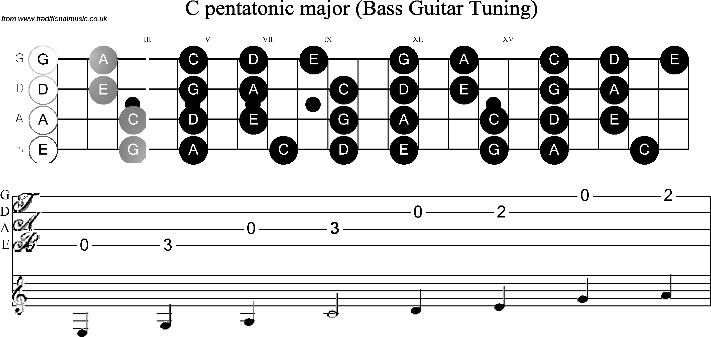 C Standard Tuning Bass