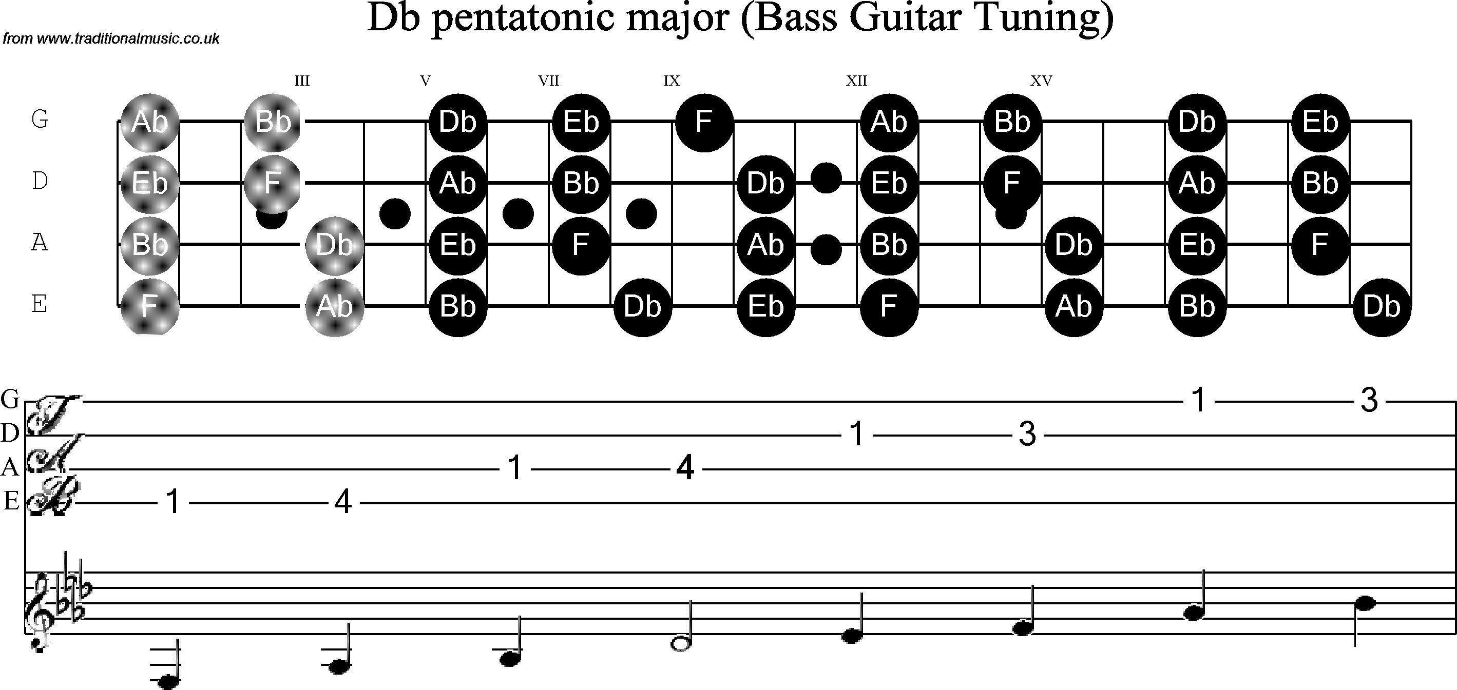 Scale, stave and neck diagram for Bass Scale C Sharp Pentatonic