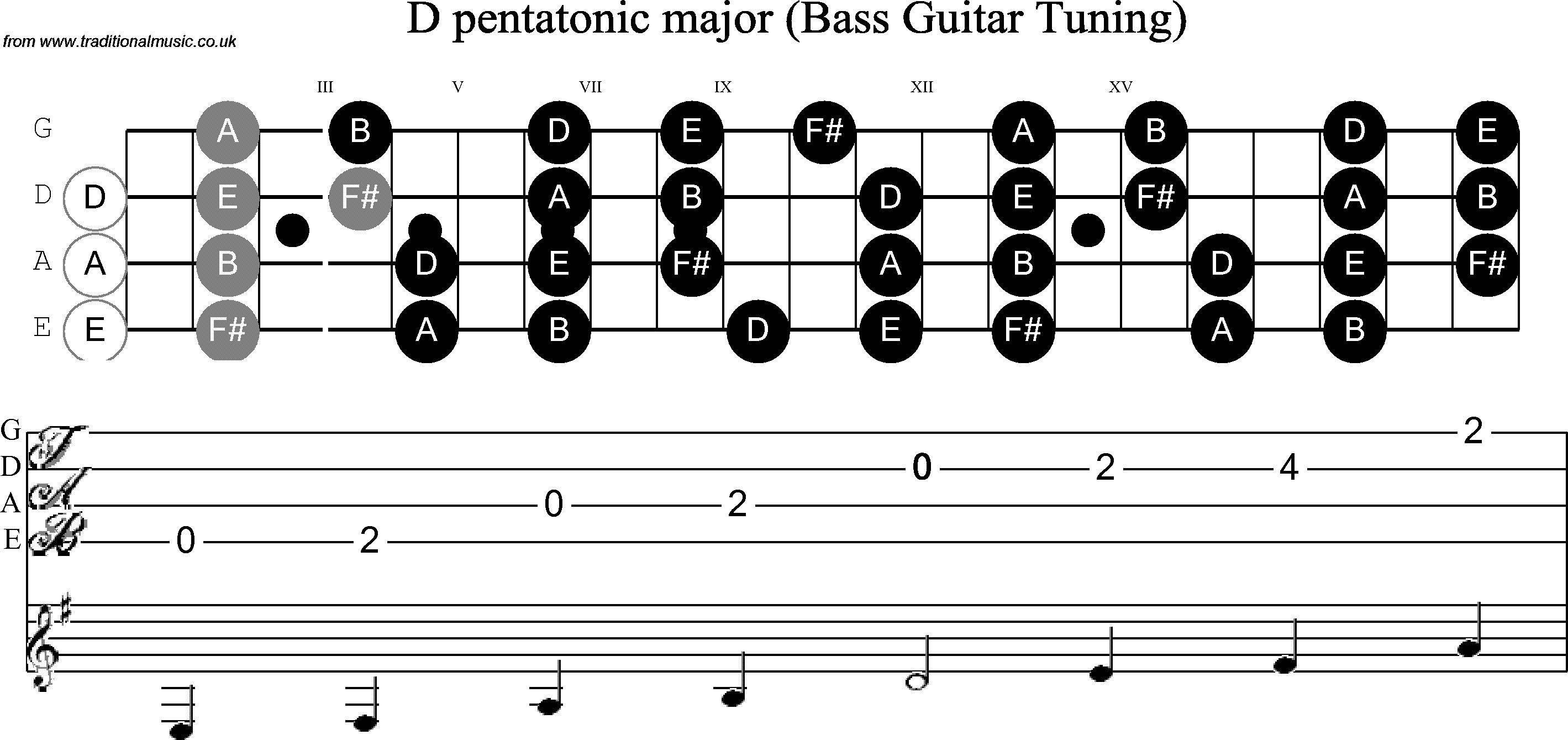 Scale, stave and neck diagram for Bass Scale D Pentatonic