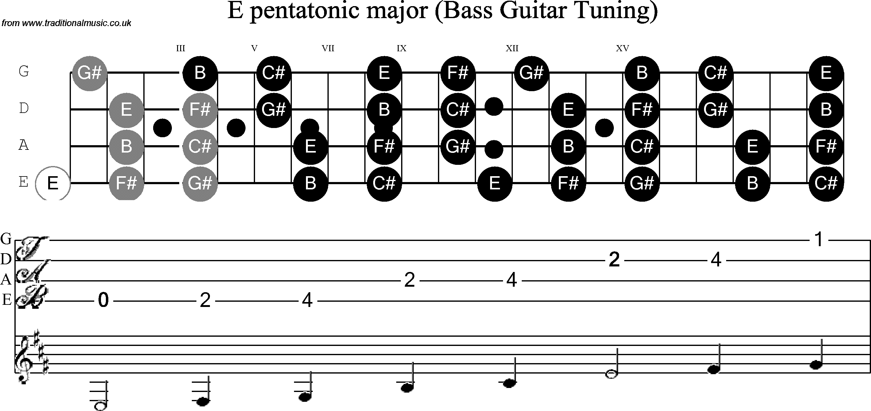 Scale, stave and neck diagram for Bass Scale E Pentatonic