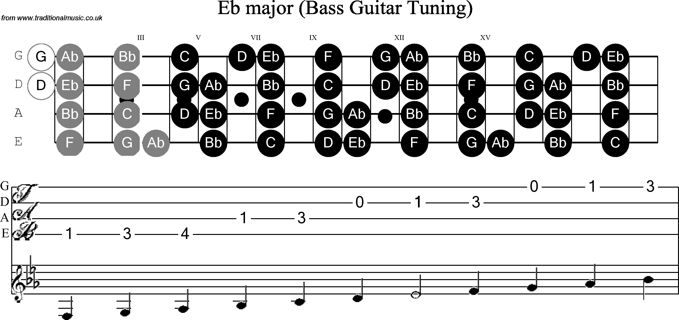 Scale, stave and neck diagram for Bass Scale Eb