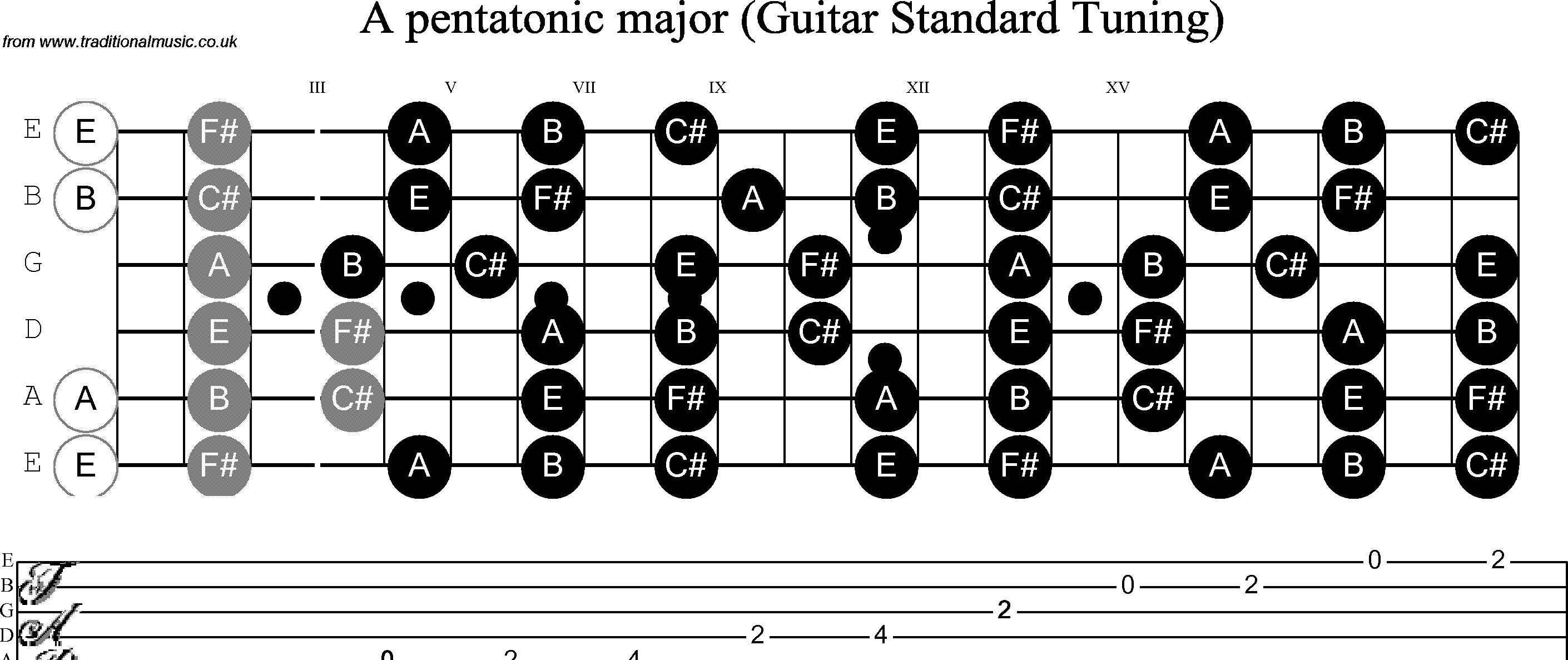 Scale, stave and neck diagram for Guitar: A Pentatonic