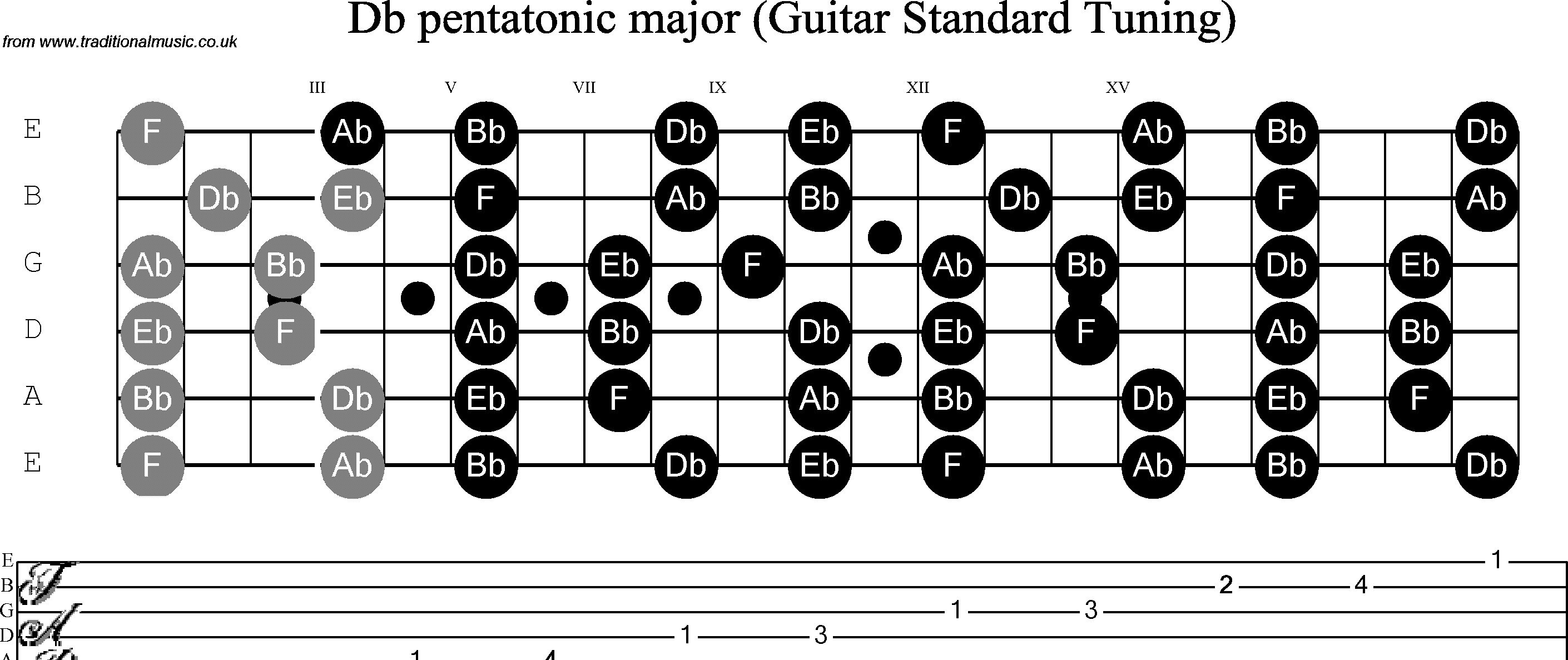 Scale, stave and neck diagram for Guitar: C Sharp Pentatonic