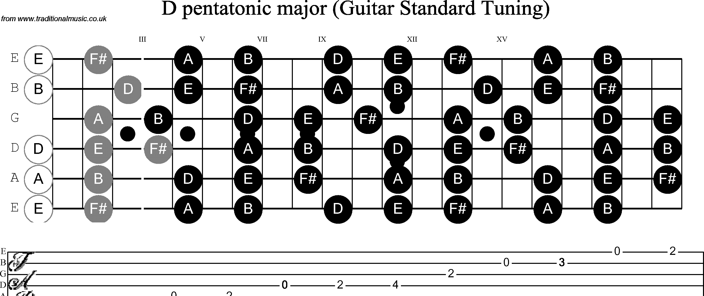 Scale, stave and neck diagram for Guitar: D Pentatonic