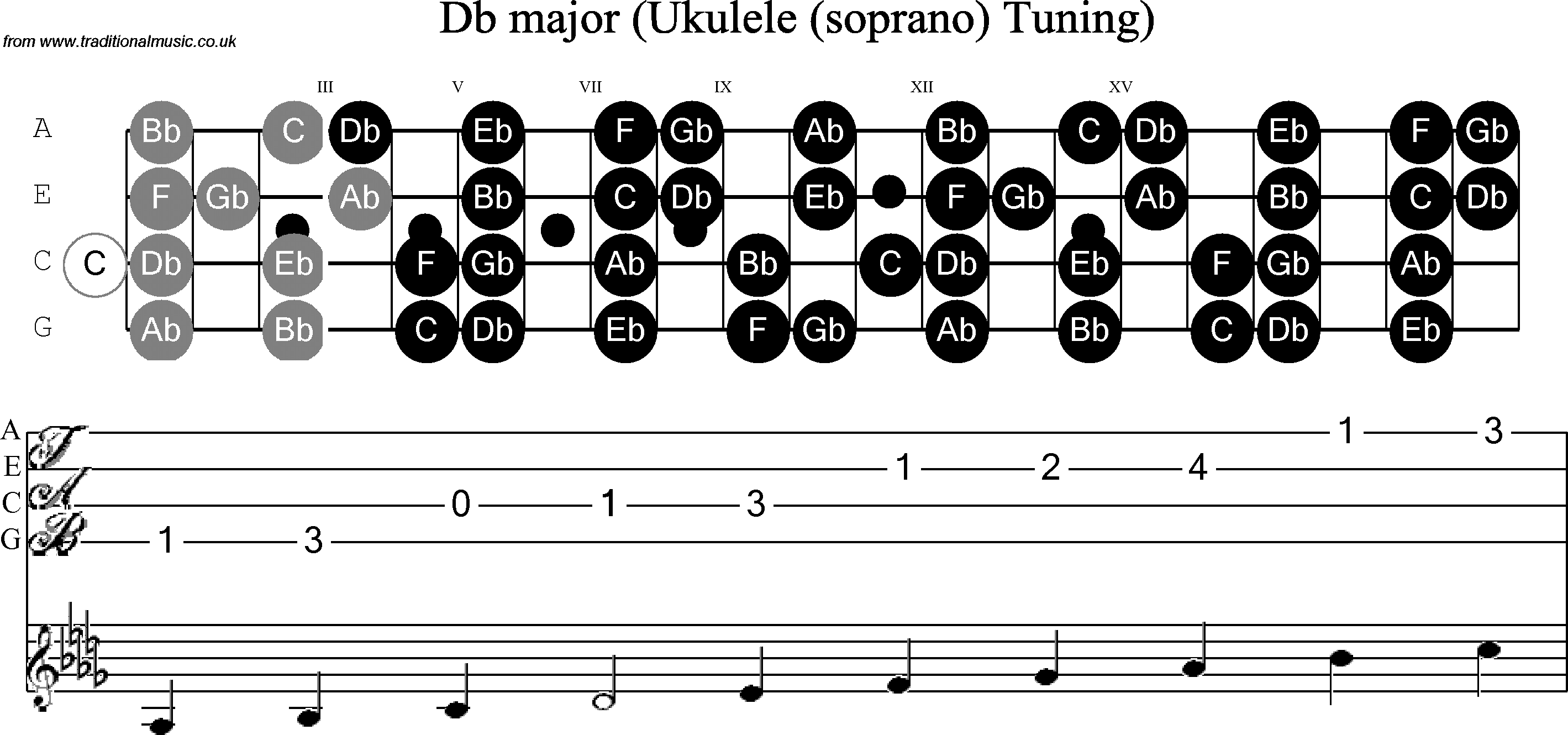 Scale, stave and neck diagram for Ukulele C Sharp