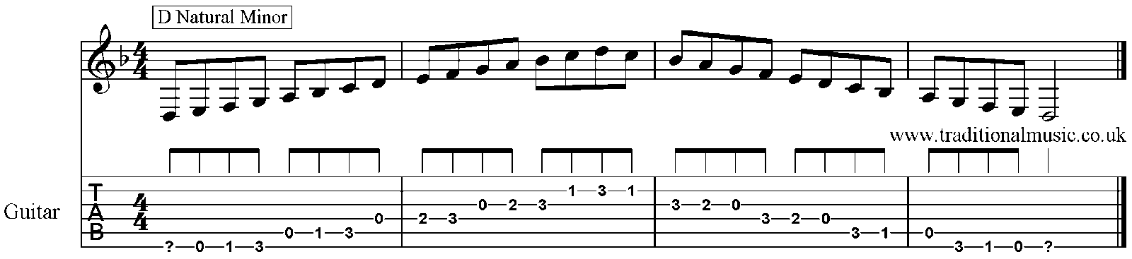 Minor Scales for Guitar A