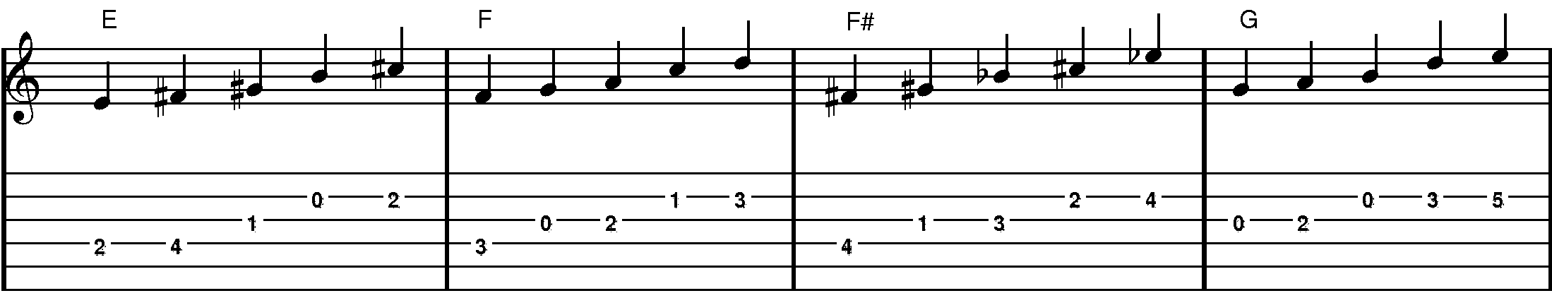 Major Pentatonic Scales Guitar in standard tuning E-G