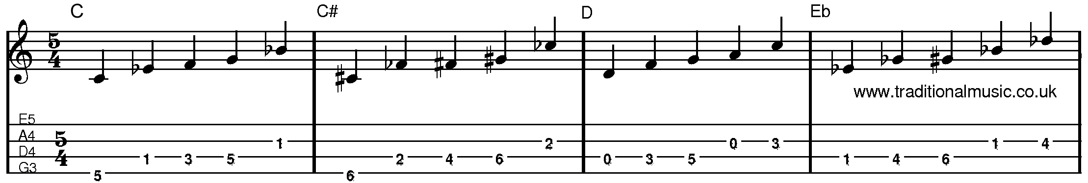 Minor Pentatonic Scales for Mandolin Ab to B