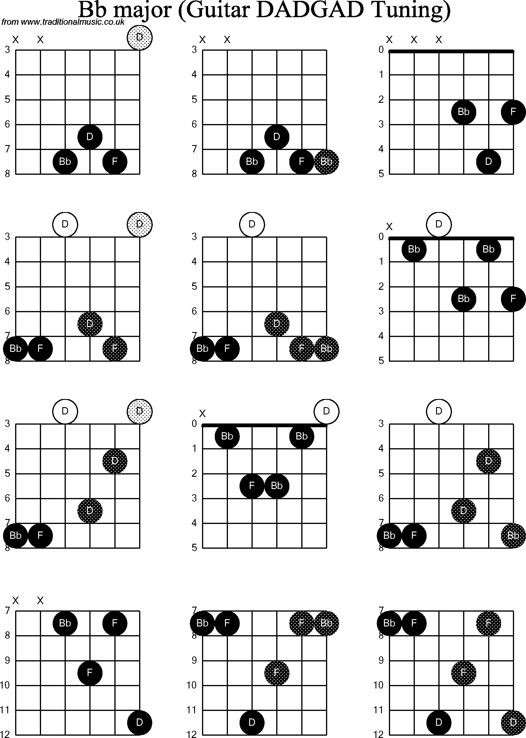 Chord Diagrams for D Modal Guitar(DADGAD), Bb