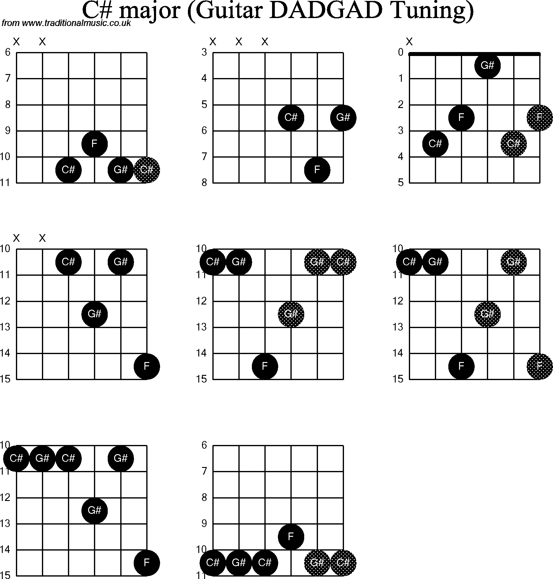 Chord Diagrams for D Modal Guitar(DADGAD), C Sharp
