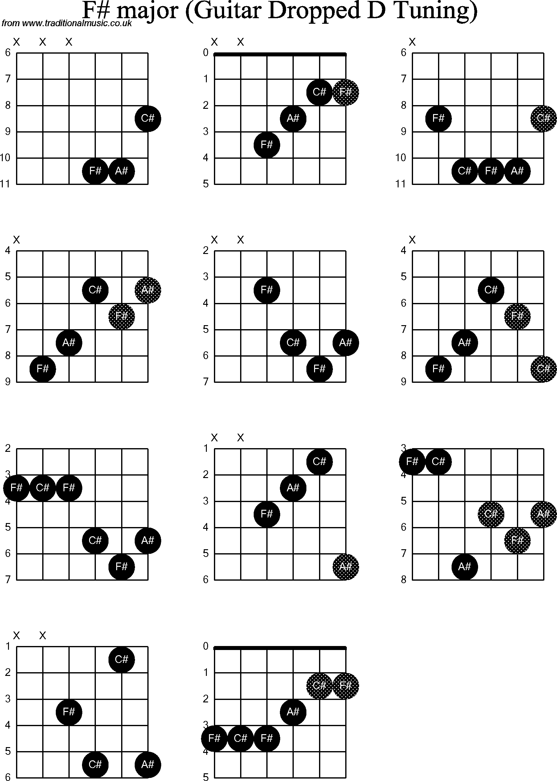 Chord diagrams for dropped D Guitar(DADGBE), F Sharp