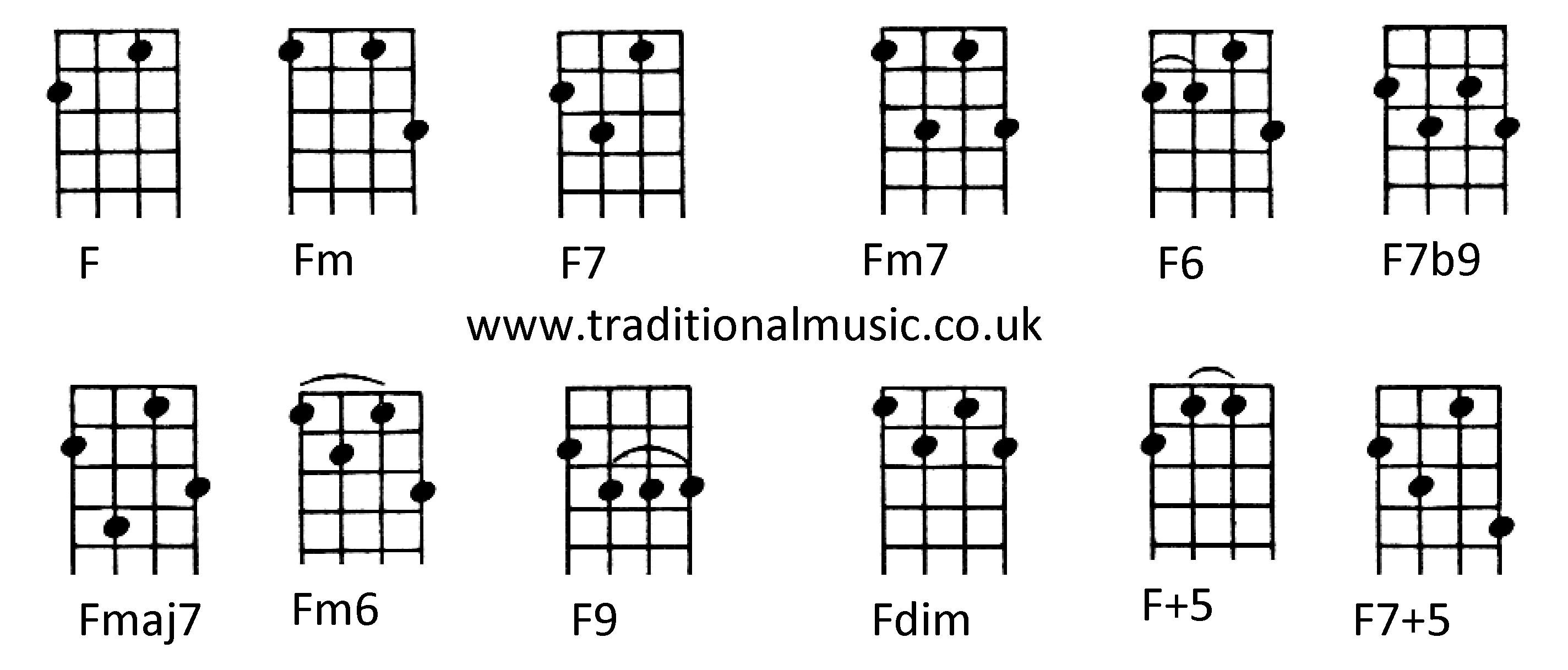 Chords for Ukulele (C tuning) F Fm F7 Fm7 F6 F7b9 Fmaj7 Fm6 F9 Fdim F+5 F7+5