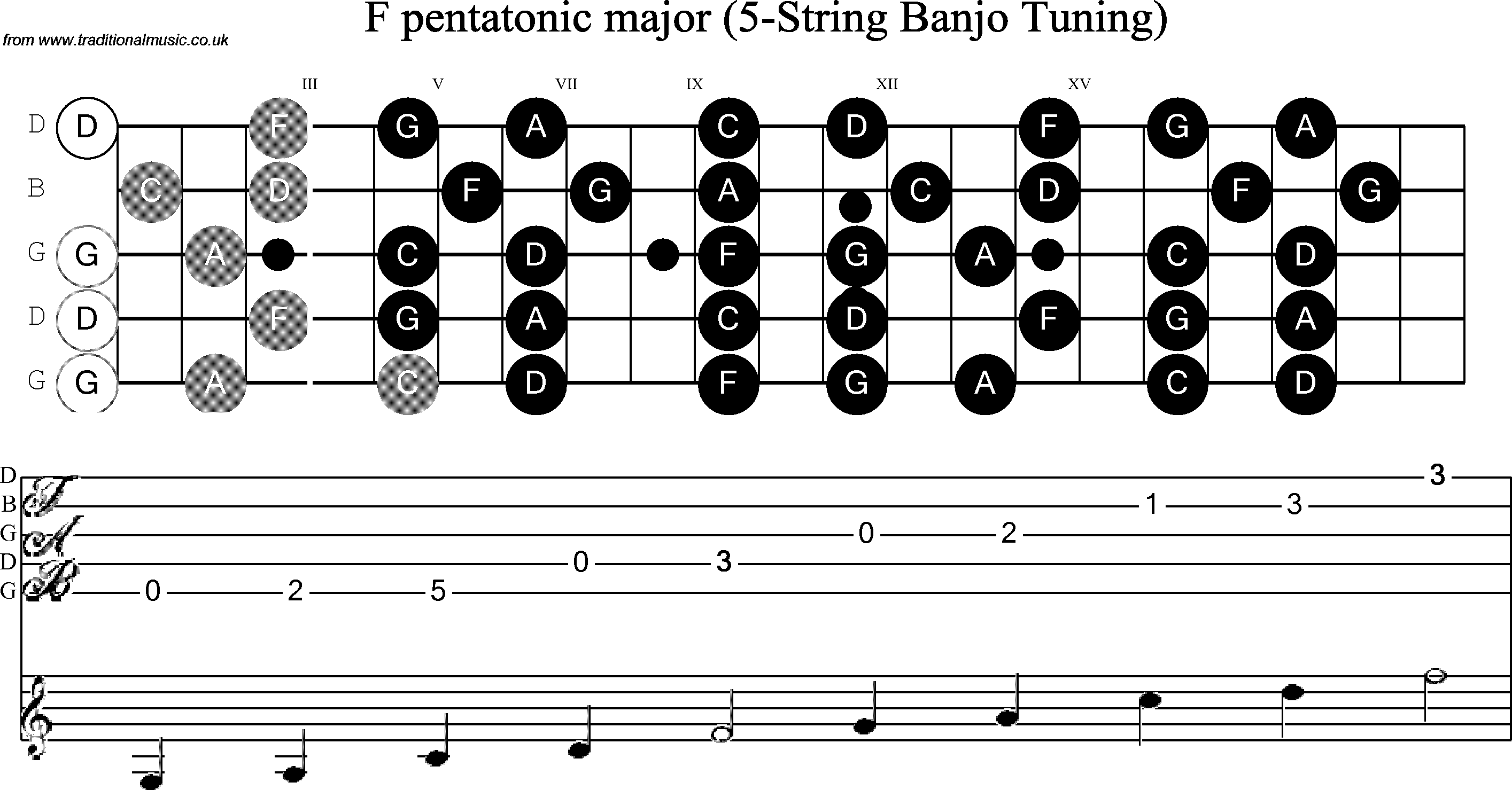 Scale, stave and neck diagram for Banjo(G) F Pentatonic