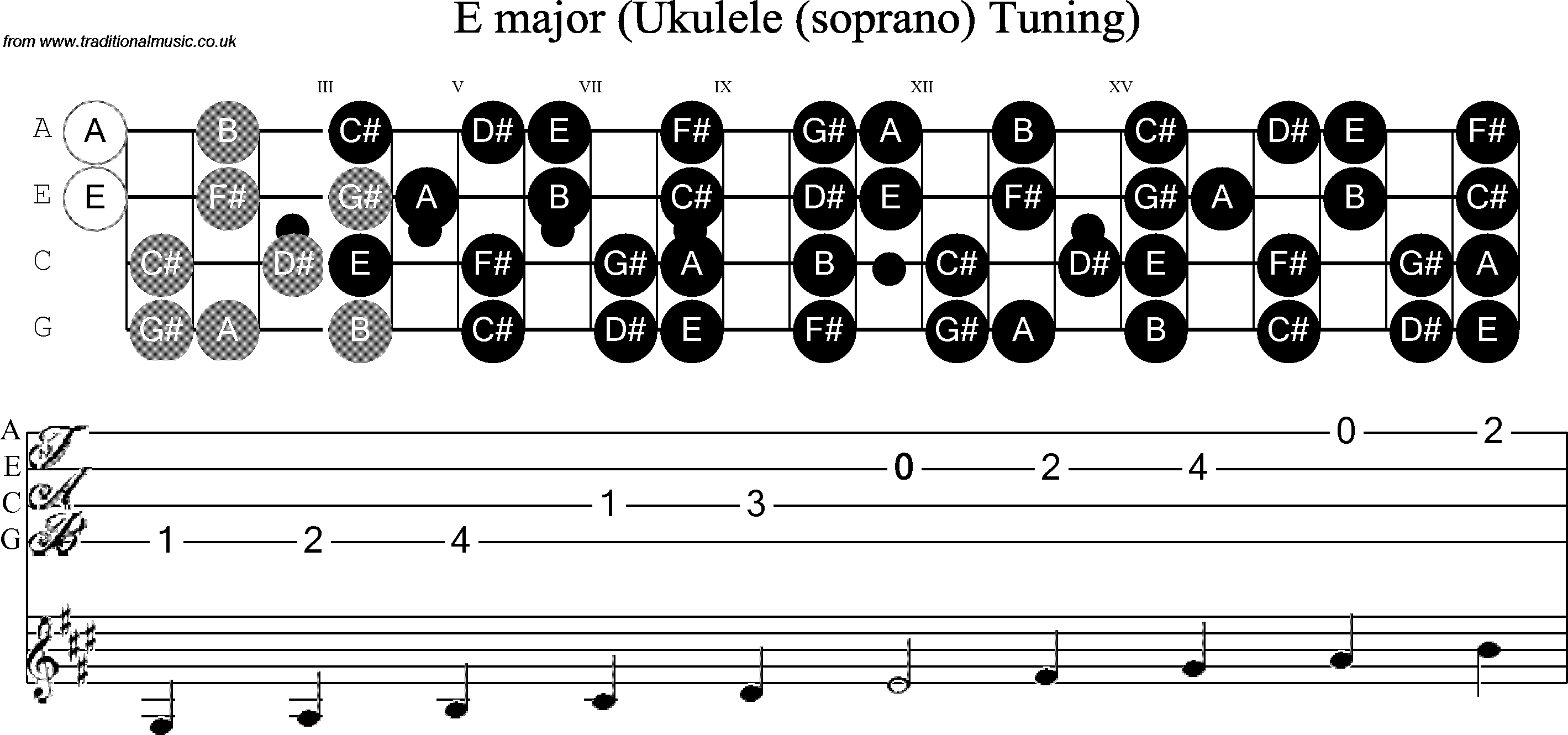 Scale, stave and neck diagram for Ukulele E