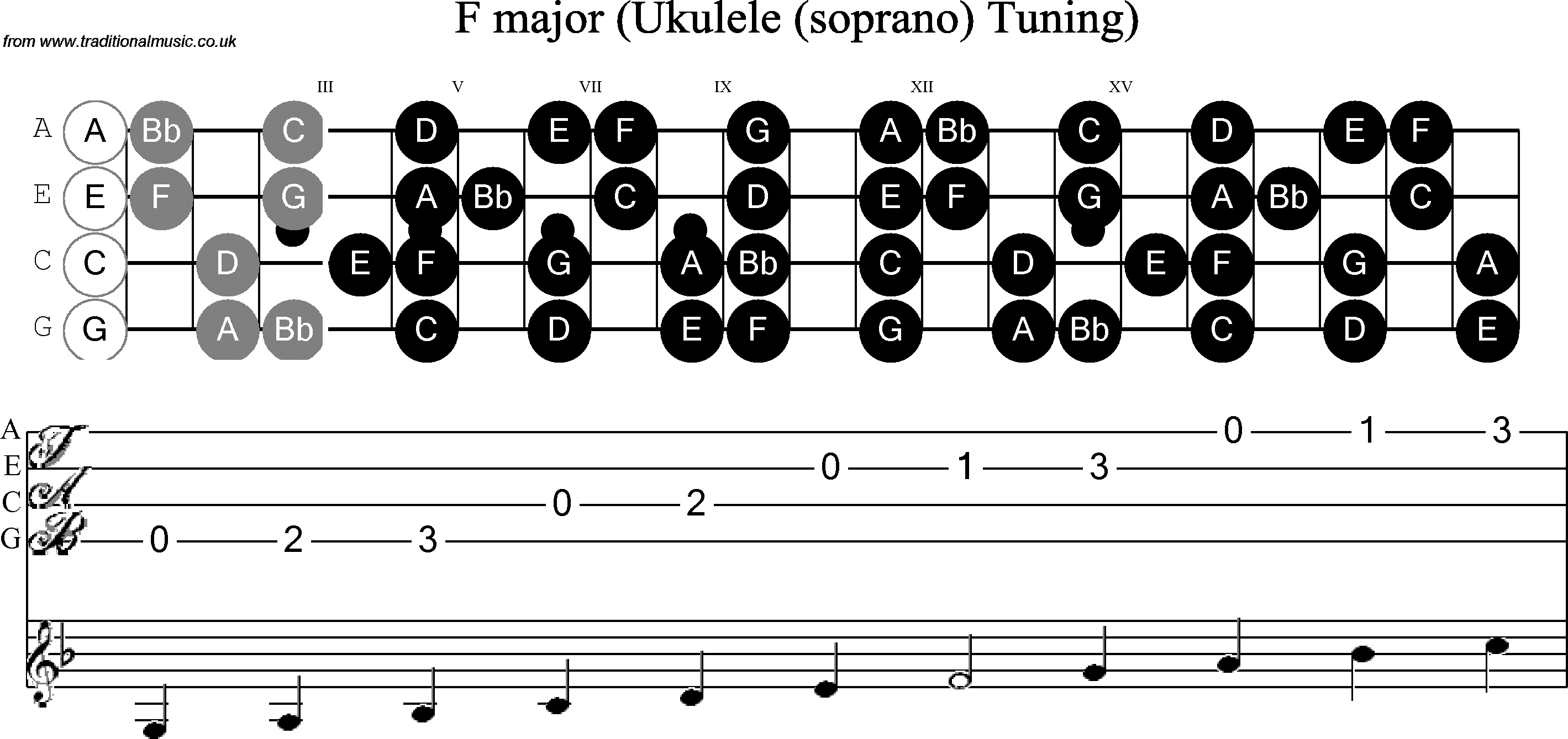 Scale, stave and neck diagram for Ukulele F