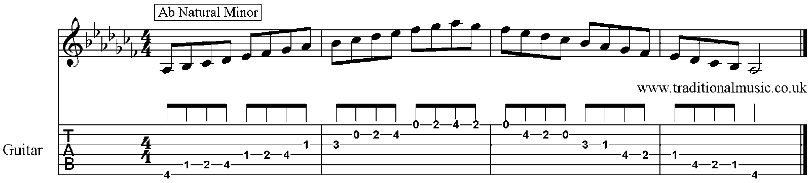 Minor Scales for Guitar Ab