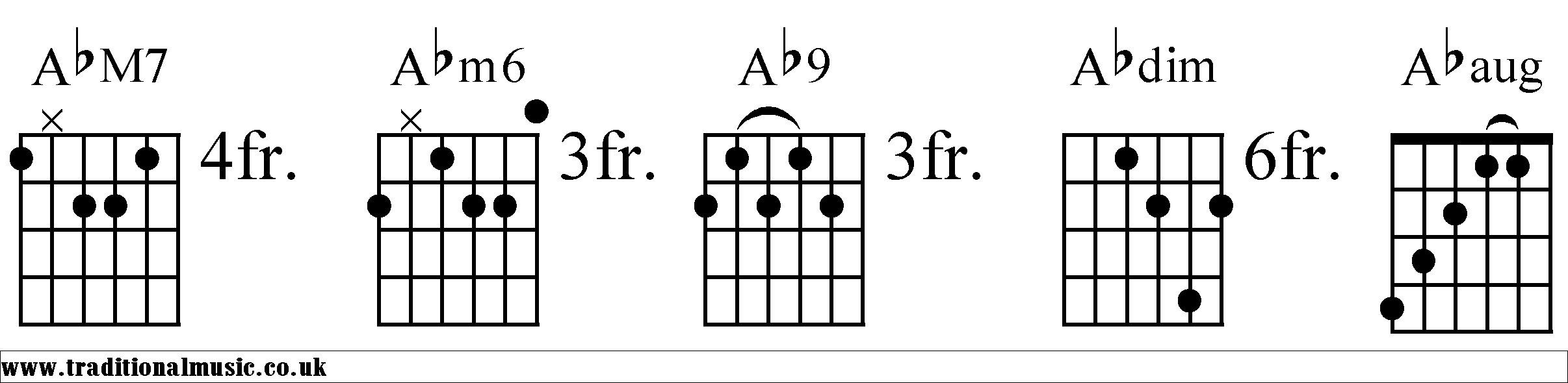 Ab Chords diagrams Guitar 2