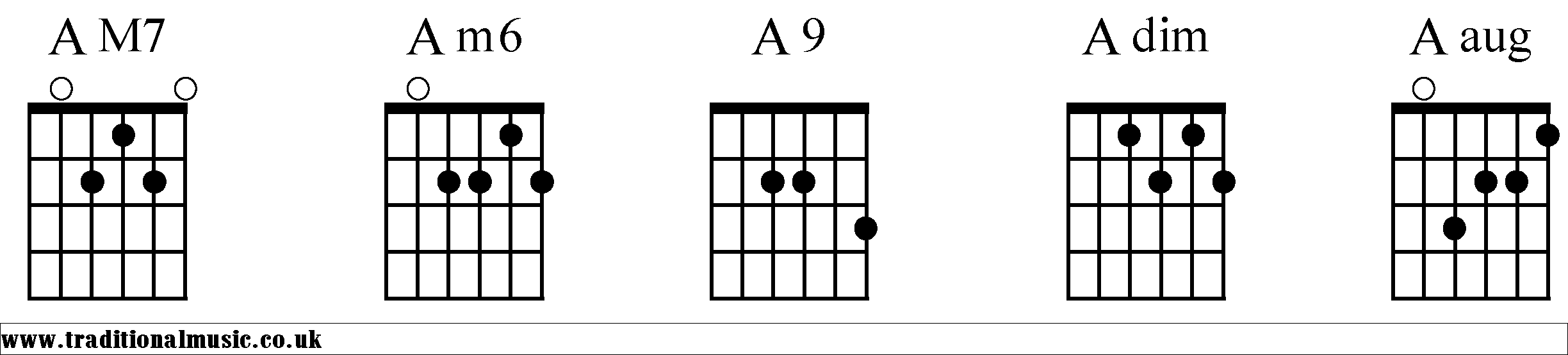A Chords diagrams Guitar 2