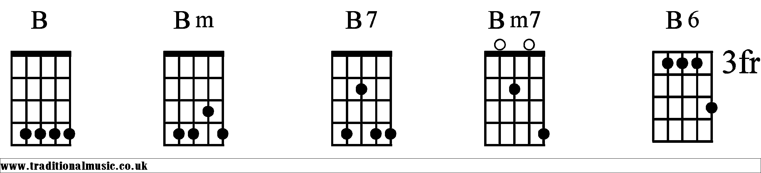 B Chords diagrams Banjo 1