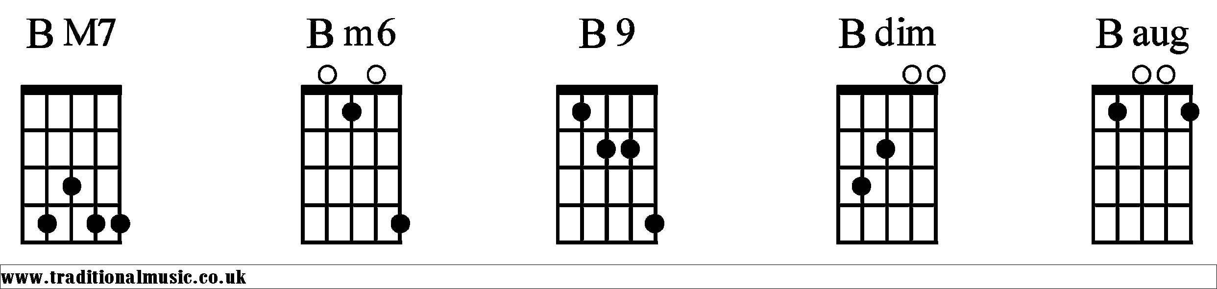 B Chords diagrams Banjo 2